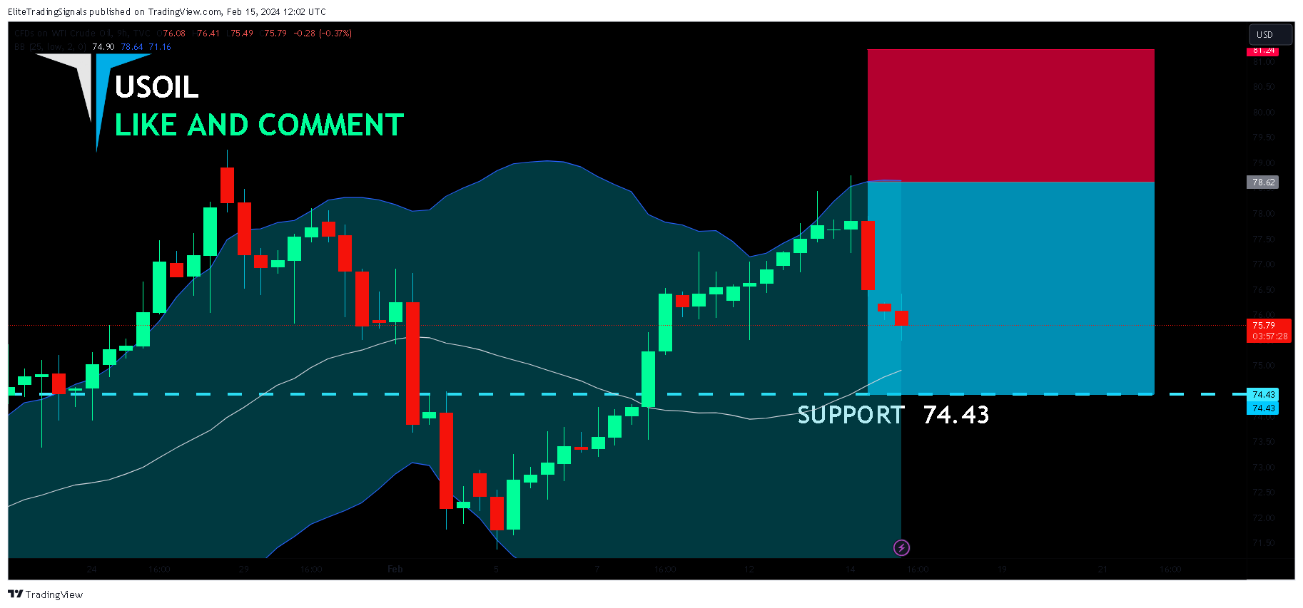TVC:USOIL Chart Image by EliteTradingSignals