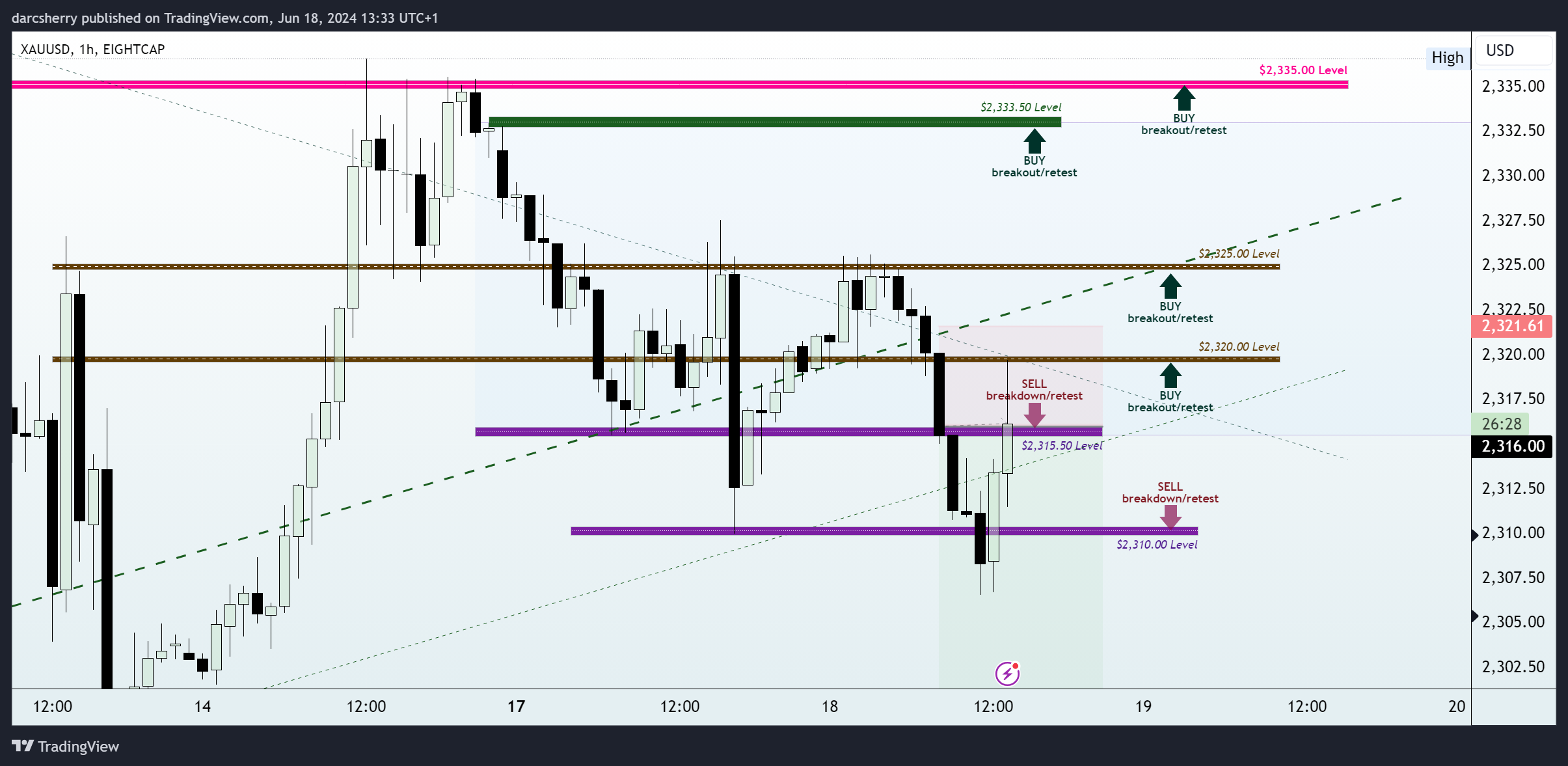 EIGHTCAP:XAUUSD Chart Image by darcsherry