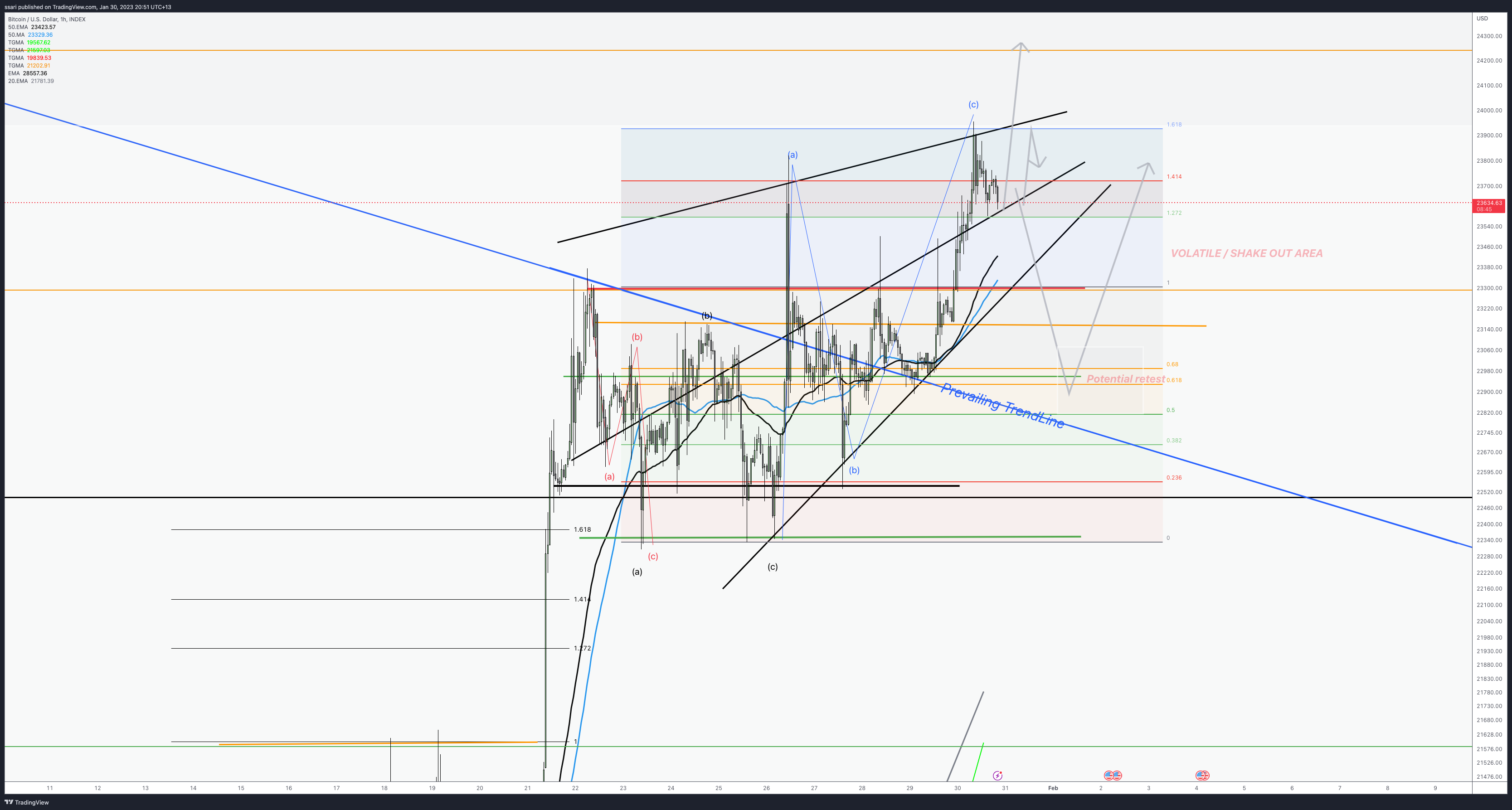 INDEX:BTCUSD Chart Image by ssari