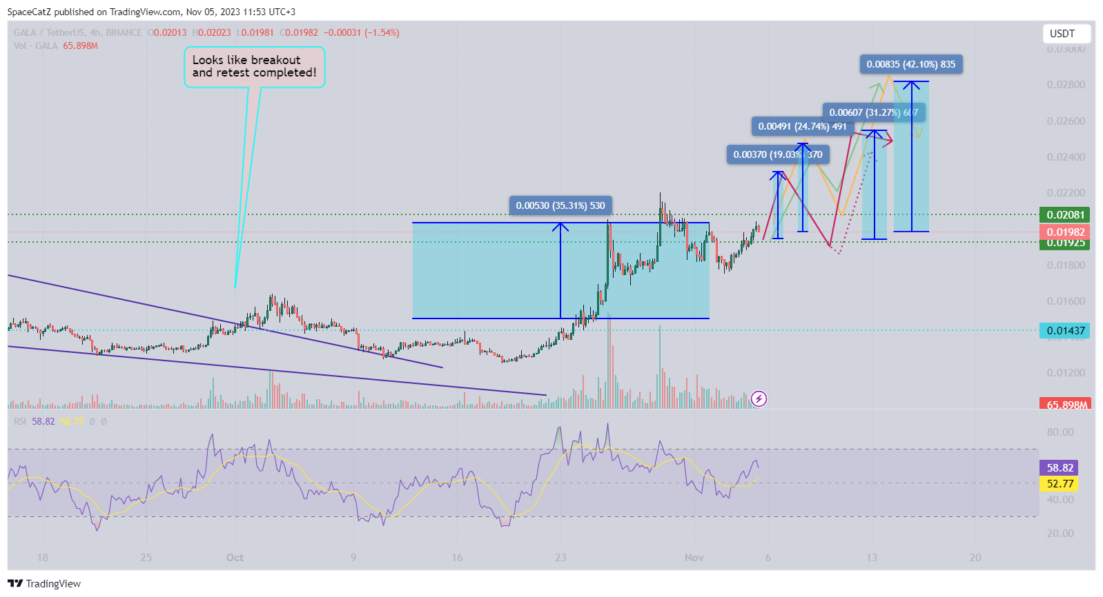 BINANCE:GALAUSDT Chart Image by SpaceCatZ