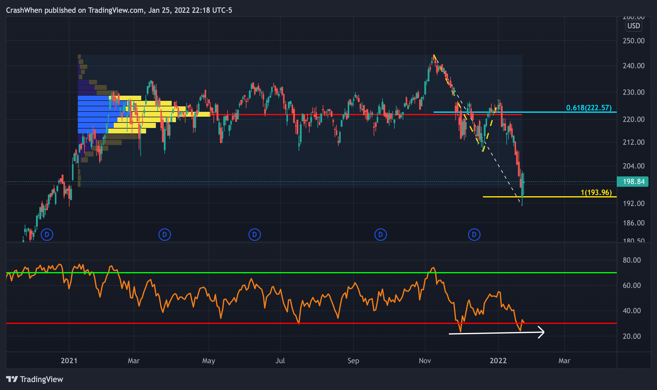AMEX:IWM Chart Image by CrashWhen
