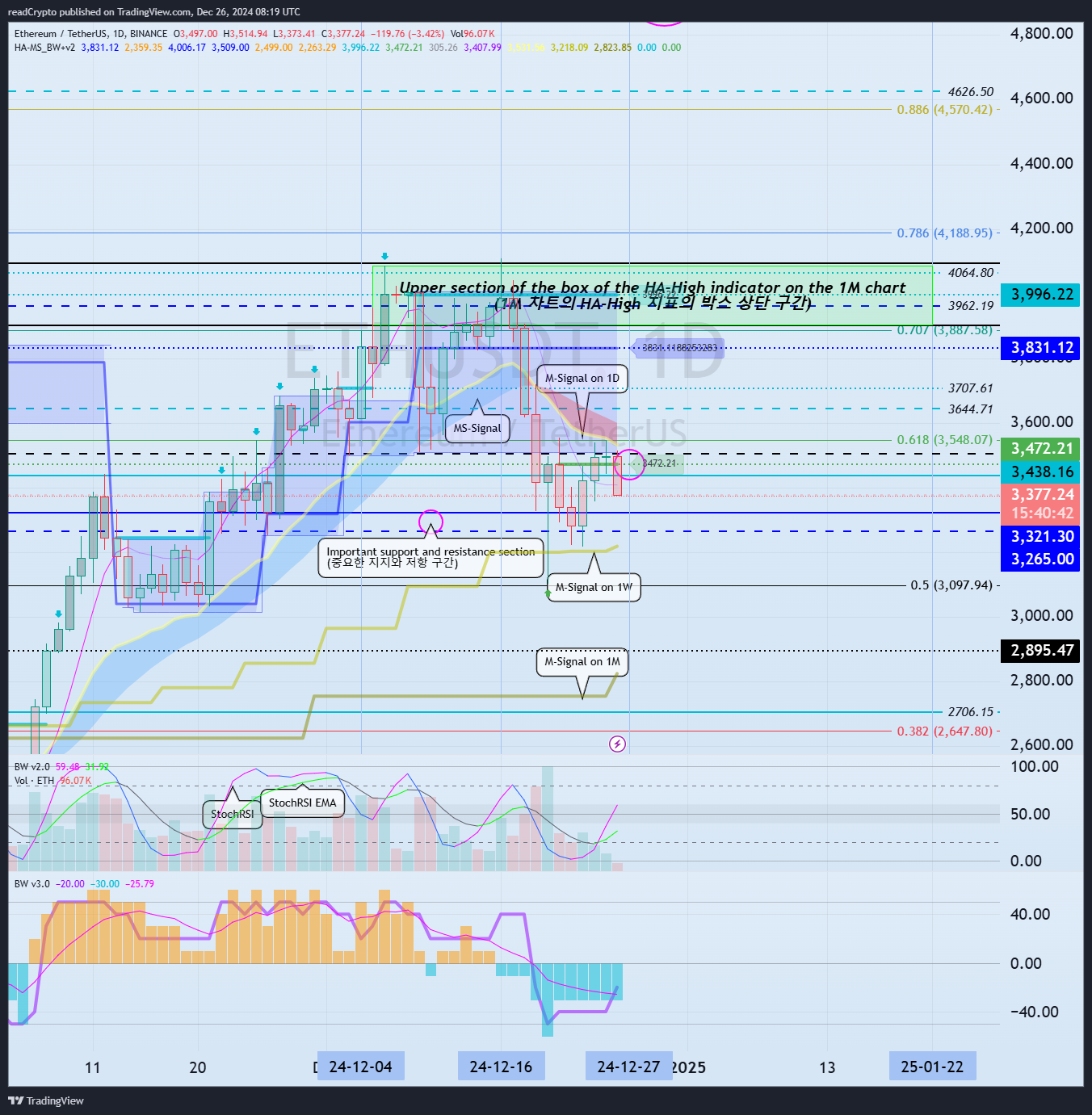 BINANCE:ETHUSDT Chart Image by readCrypto