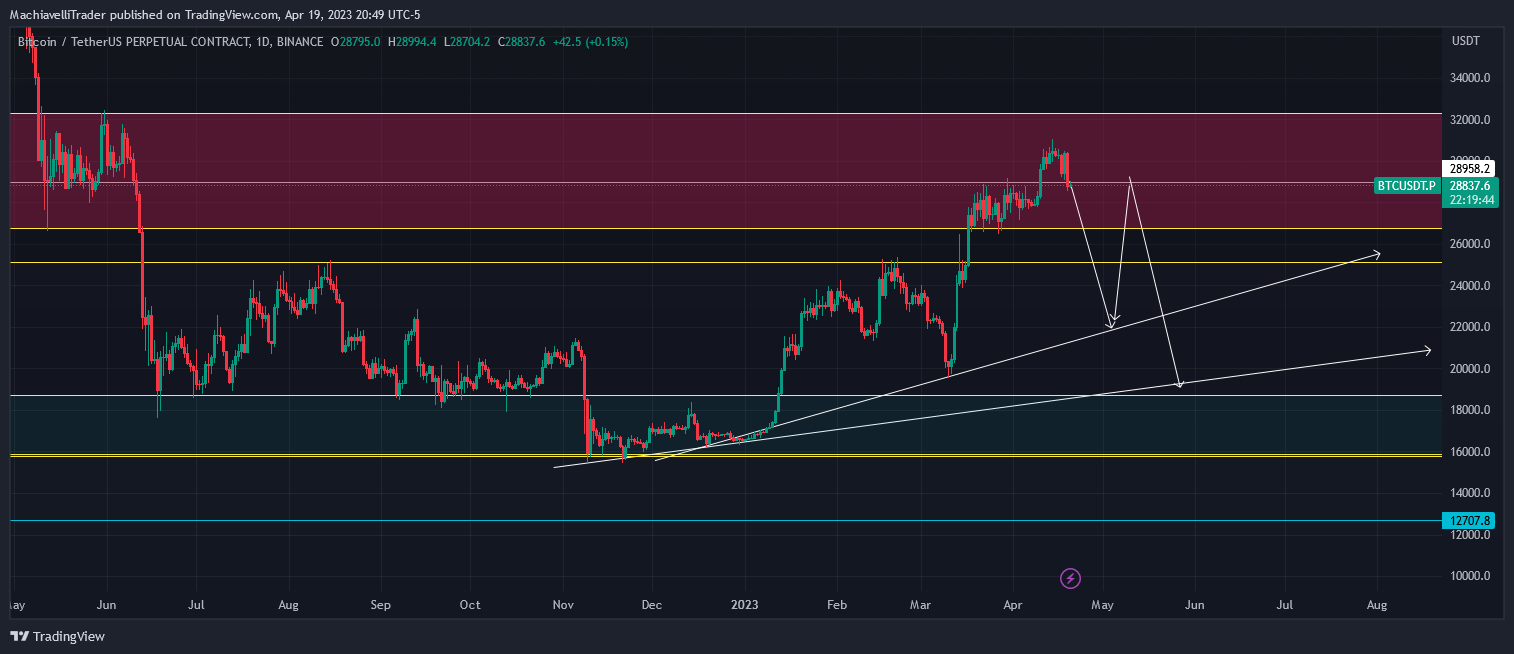 BINANCE:BTCUSDT.P Chart Image by MachiavelliTrader