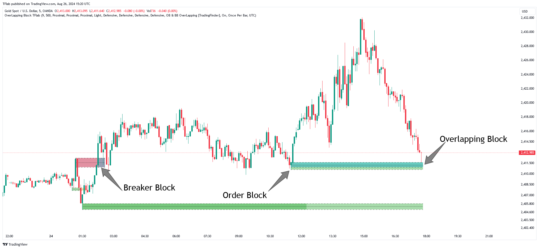 OANDA:XAUUSD Chart Image by TFlab