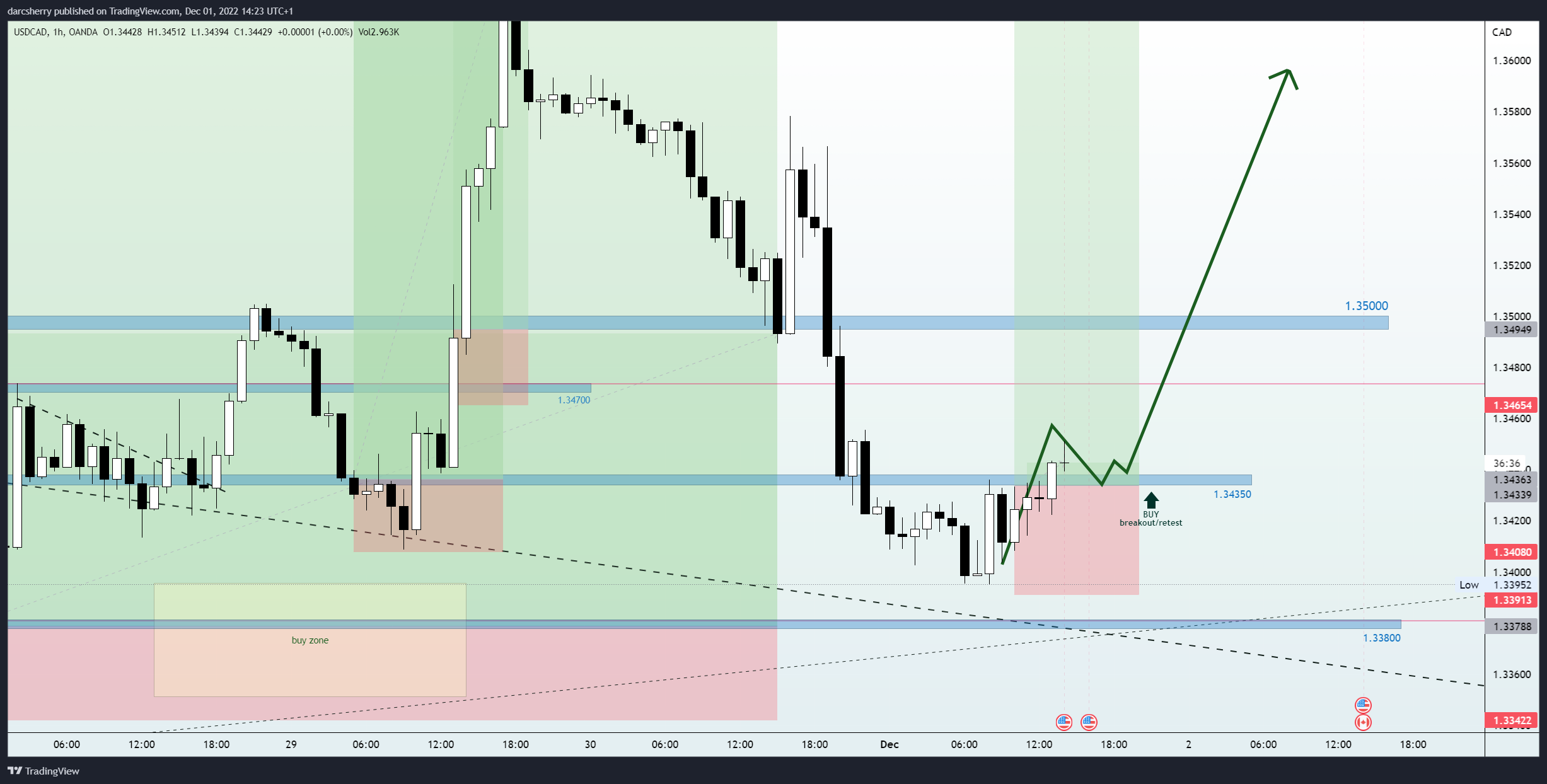 OANDA:USDCAD Chart Image by darcsherry