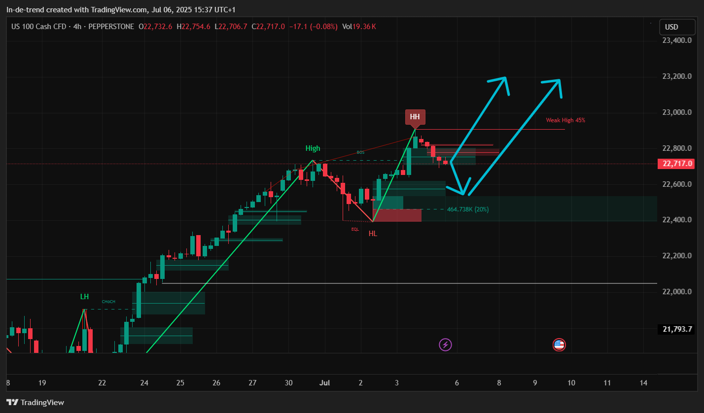 PEPPERSTONE:NAS100 Chart Image by In-de-trend