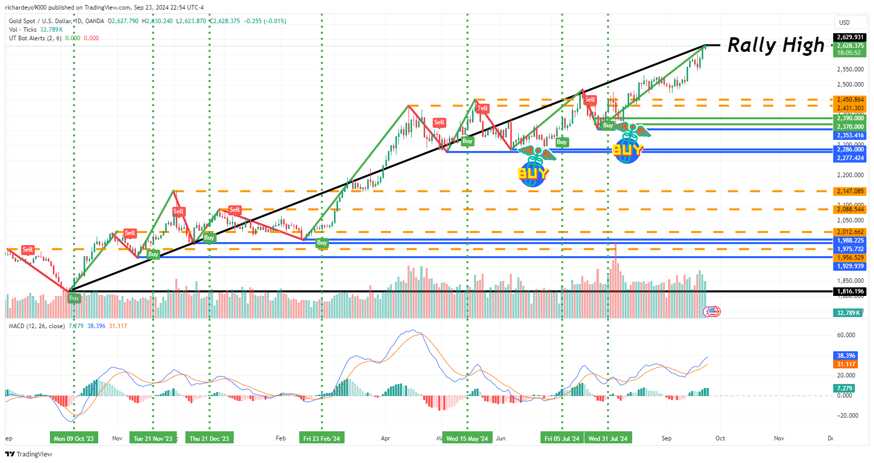 OANDA:XAUUSD Chart Image by SmartWizardFX