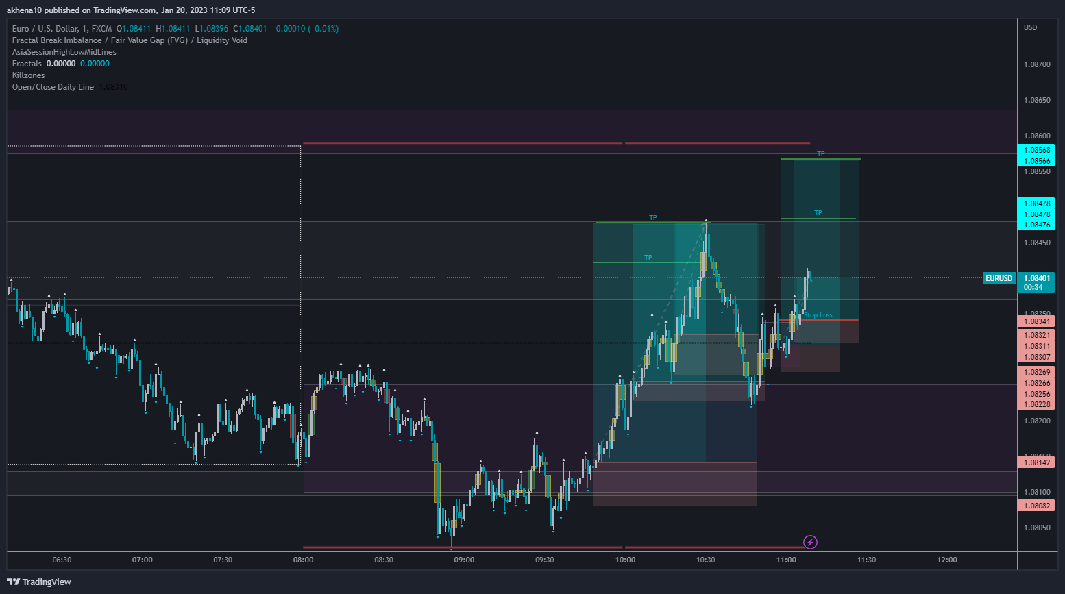 FX:EURUSD Chart Image by akhena10fx
