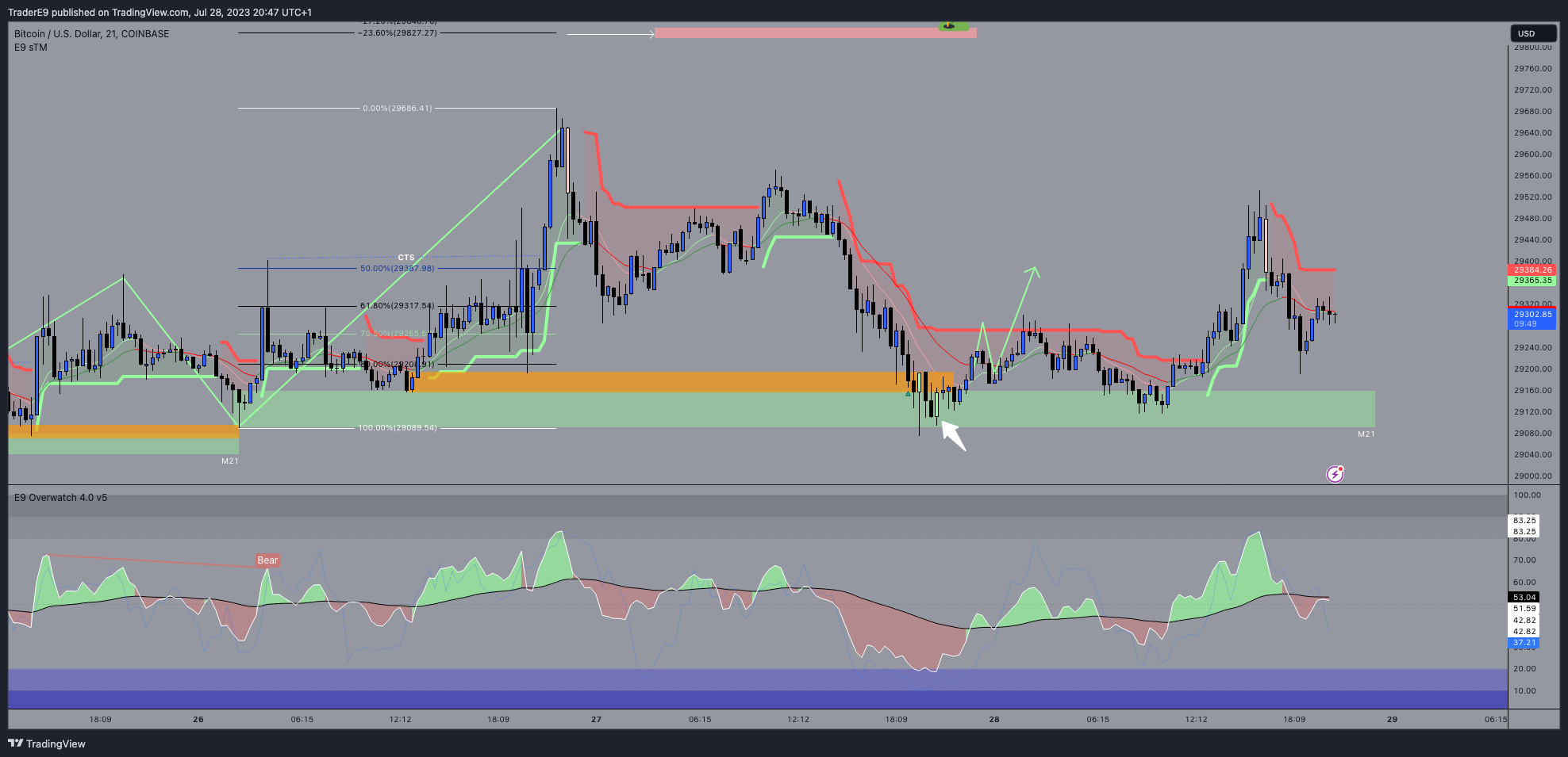 COINBASE:BTCUSD Chart Image by E9XBT