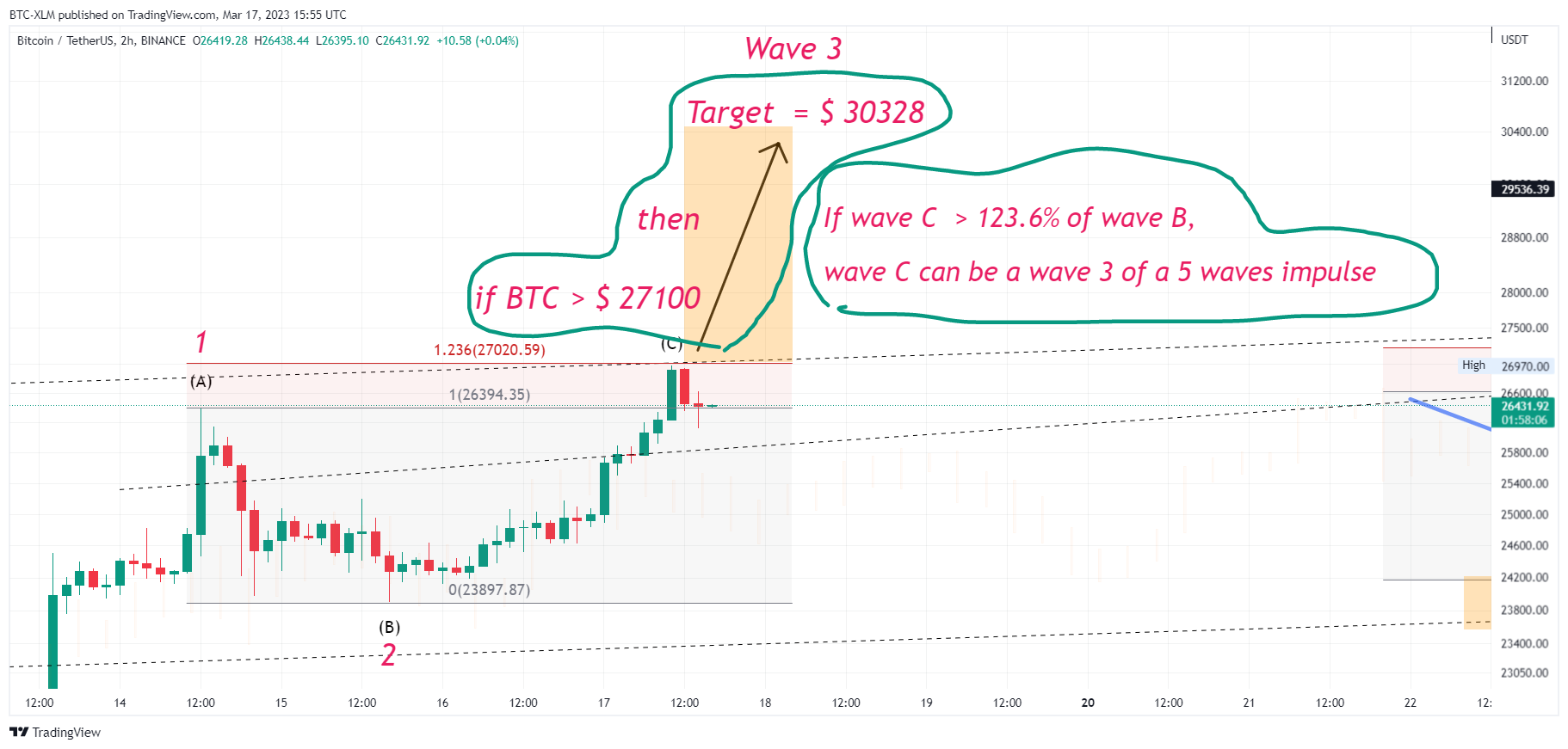 BINANCE:BTCUSDT Chart Image by BTC-XLM
