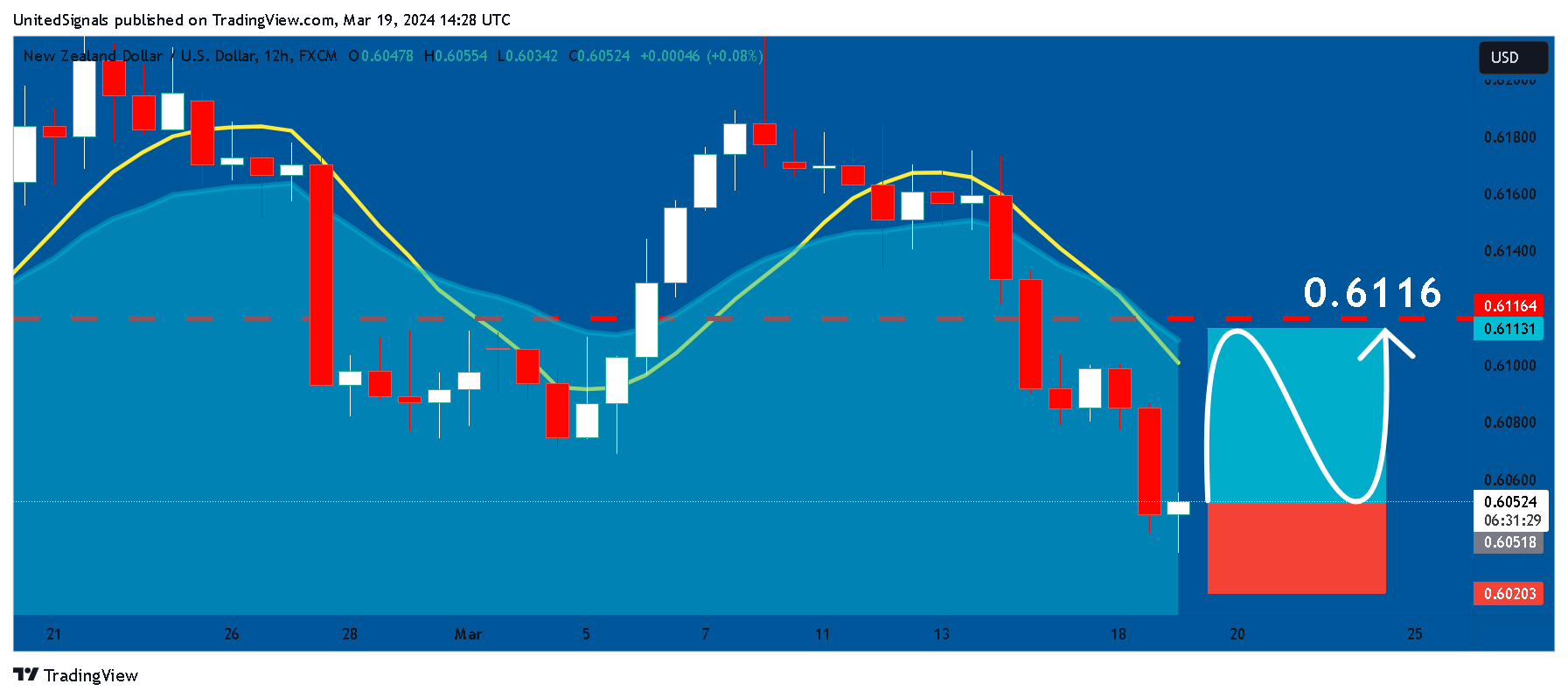 FX:NZDUSD Chart Image by UnitedSignals