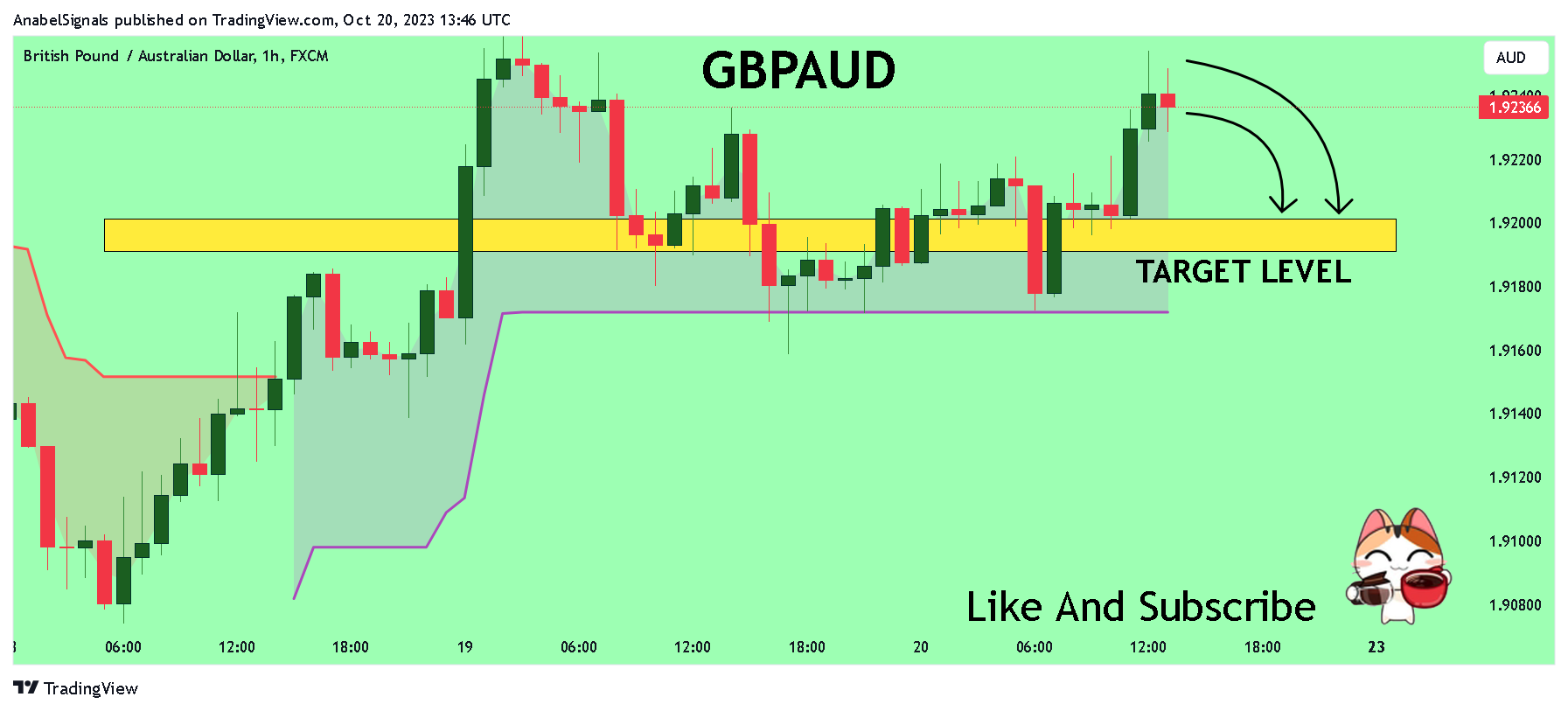 FX:GBPAUD Chart Image by AnabelSignals