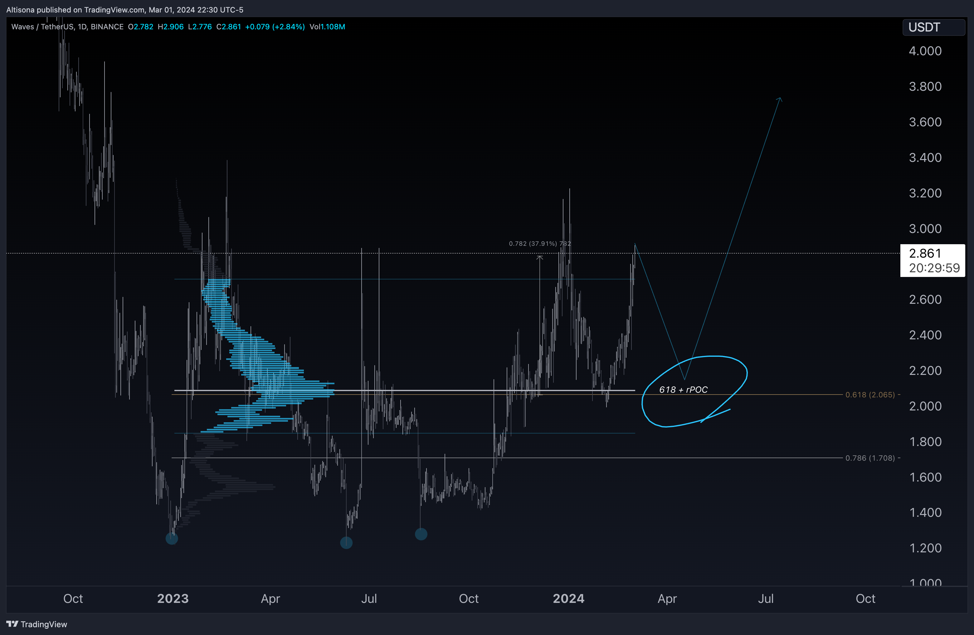 BINANCE:WAVESUSDT Chart Image by Altisona