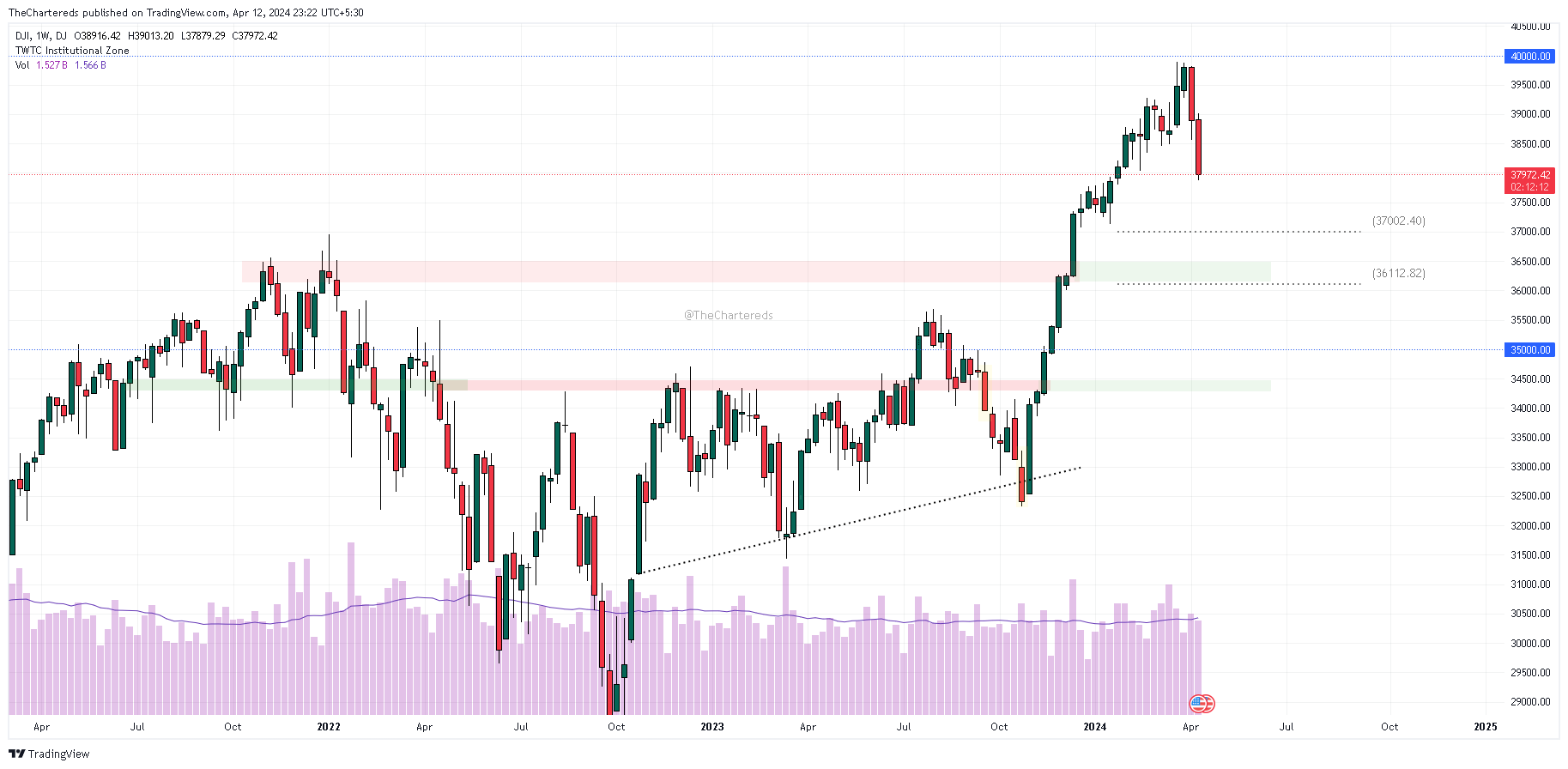 DJ:DJI Chart Image by TheChartereds