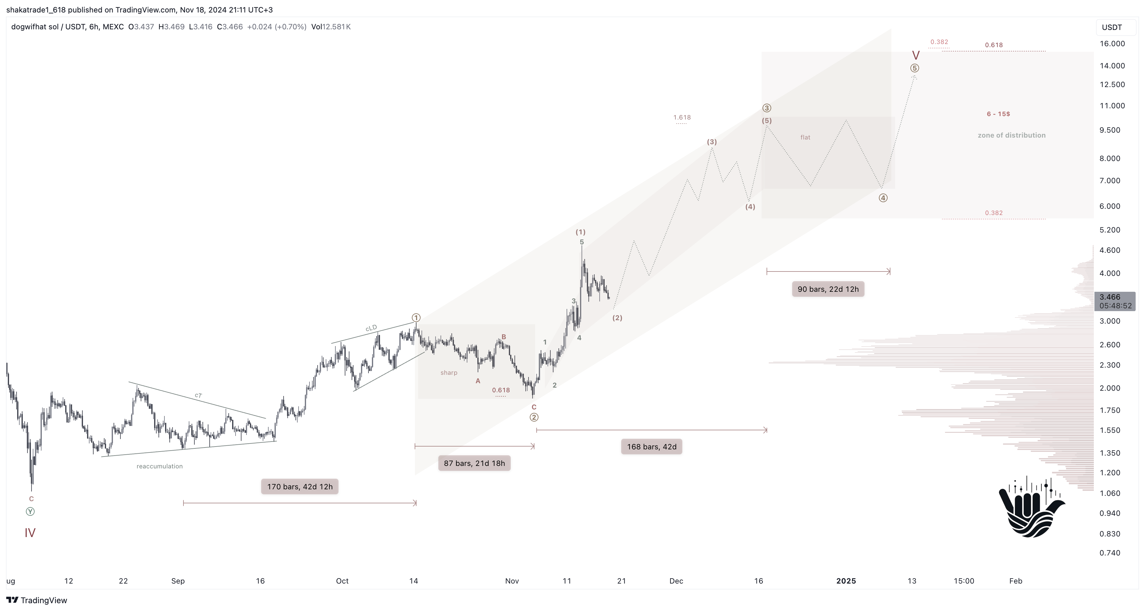 MEXC:WIFUSDT Chart Image by shakatrade1_618