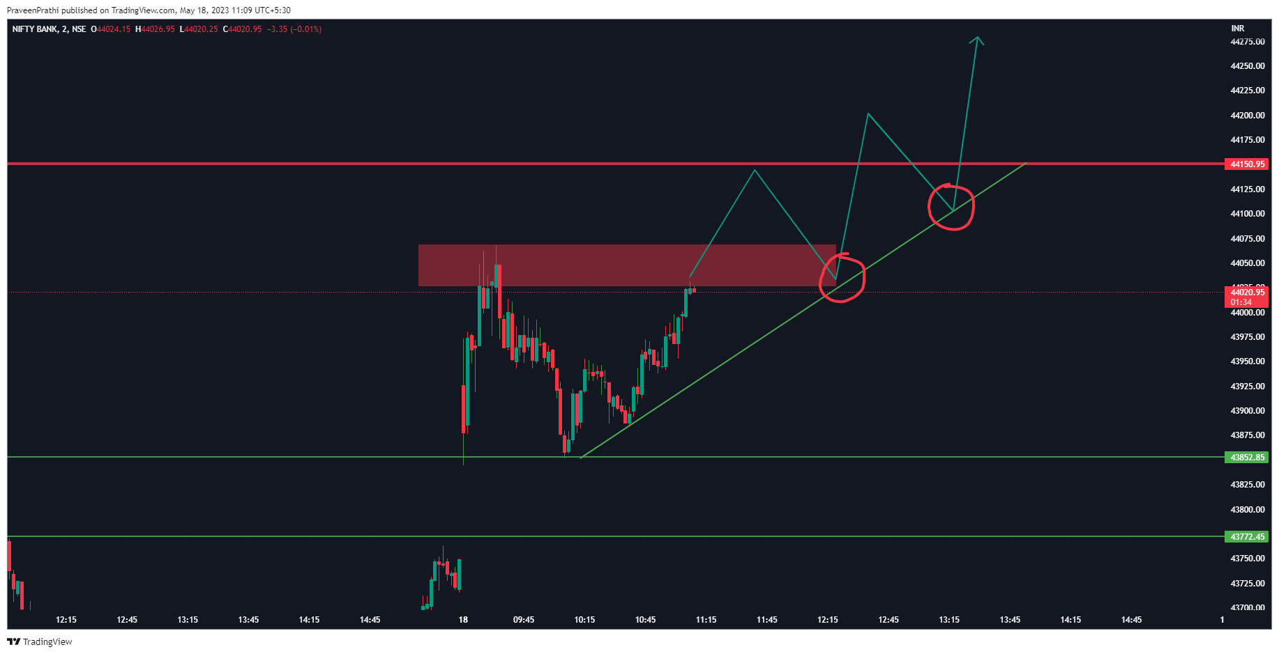 NSE:BANKNIFTY Chart Image by IIT-Trader