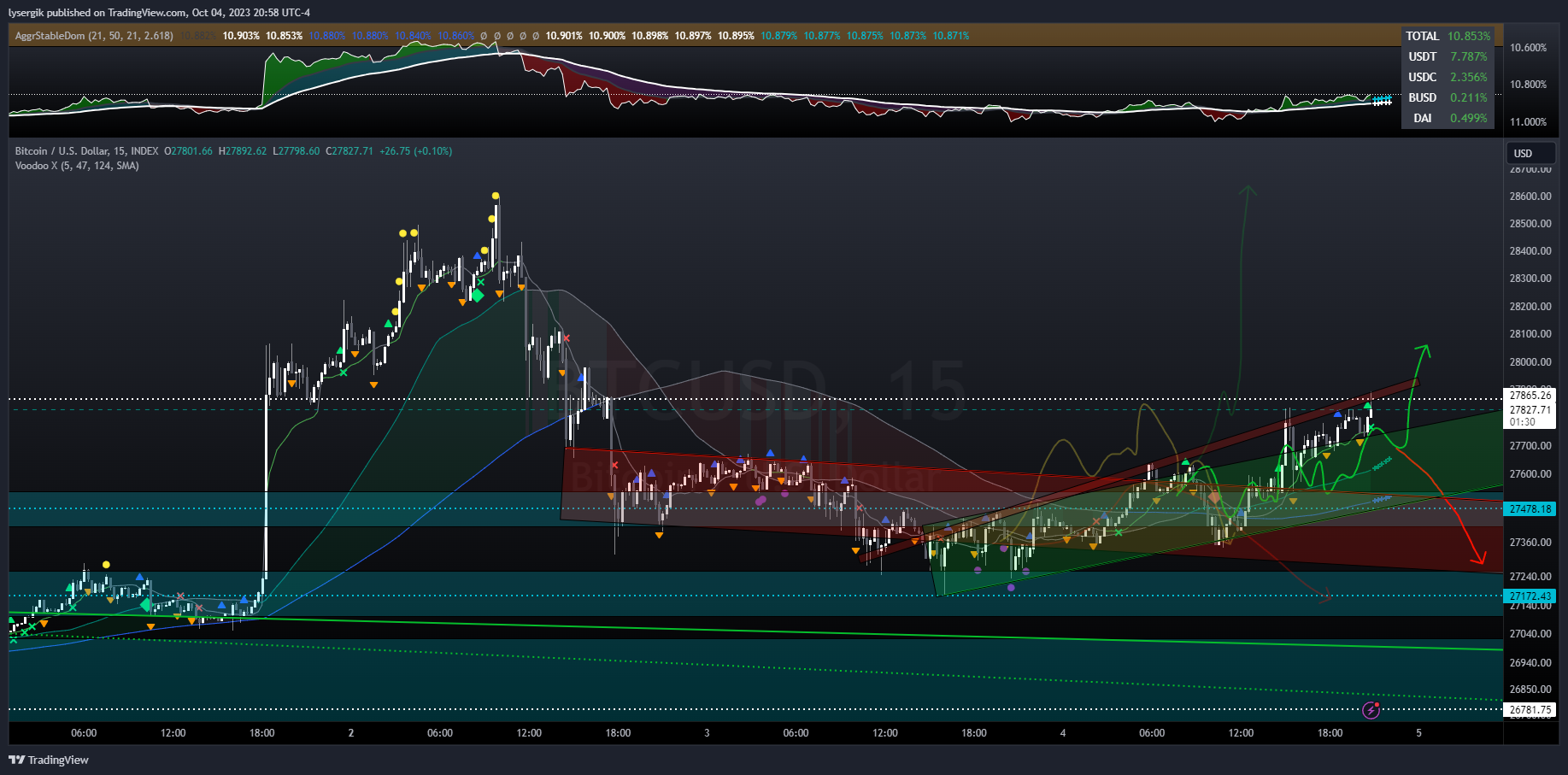 INDEX:BTCUSD Chart Image by lysergik