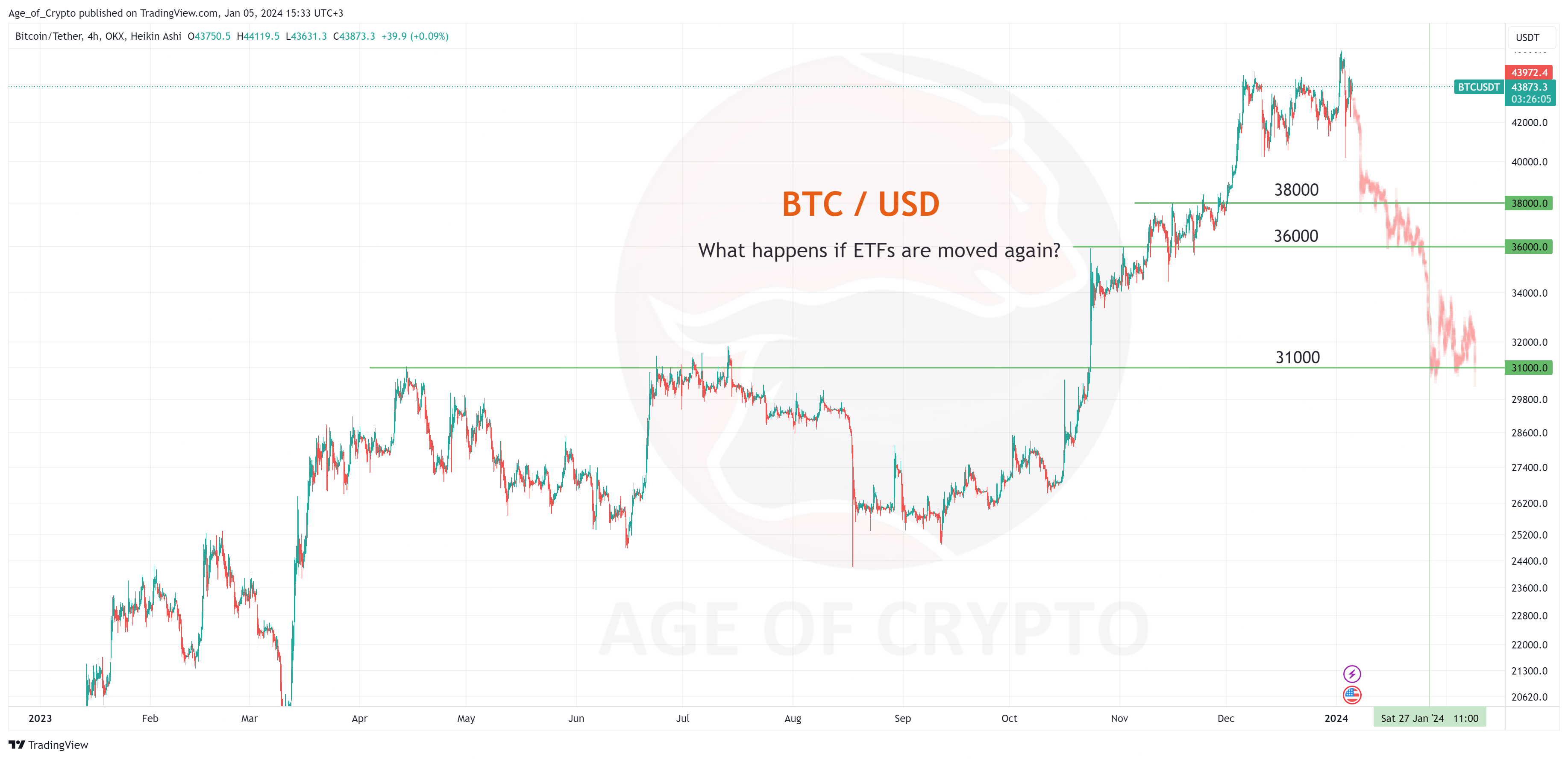 OKX:BTCUSDT Chart Image by Age_of_Crypto