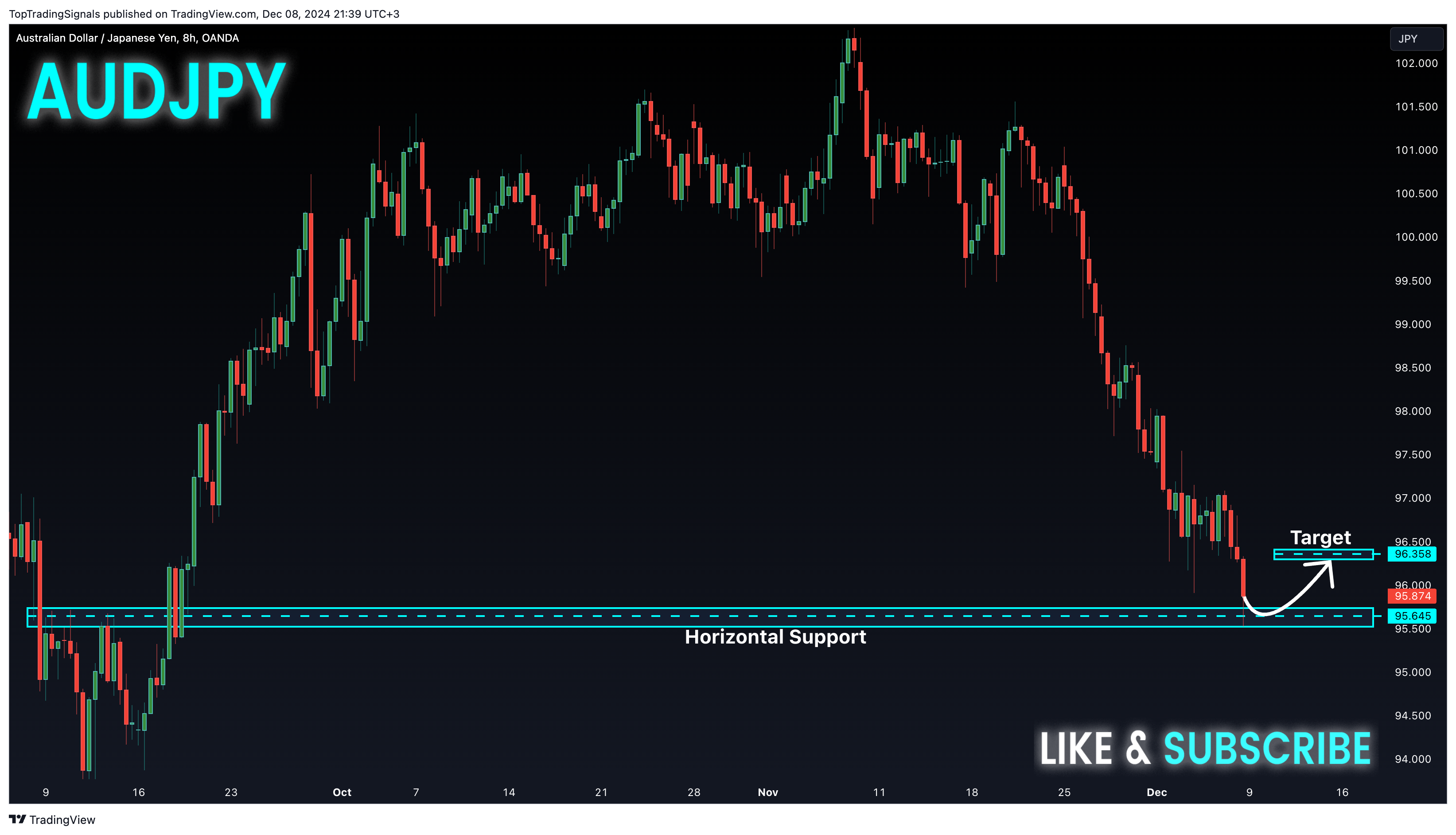 OANDA:AUDJPY Chart Image by TopTradingSignals