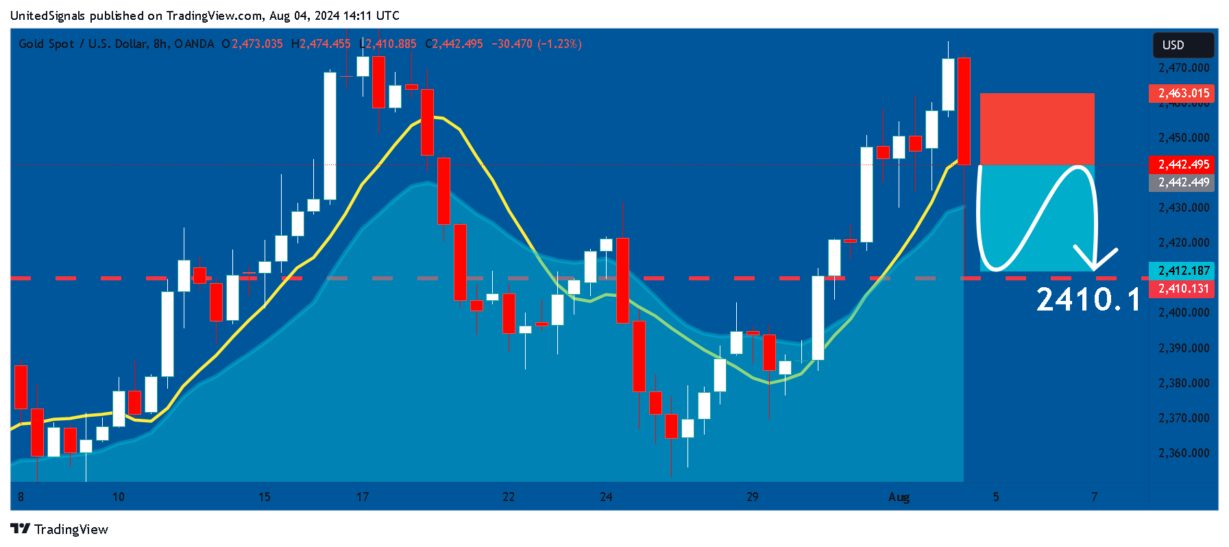 OANDA:XAUUSD Chart Image by UnitedSignals