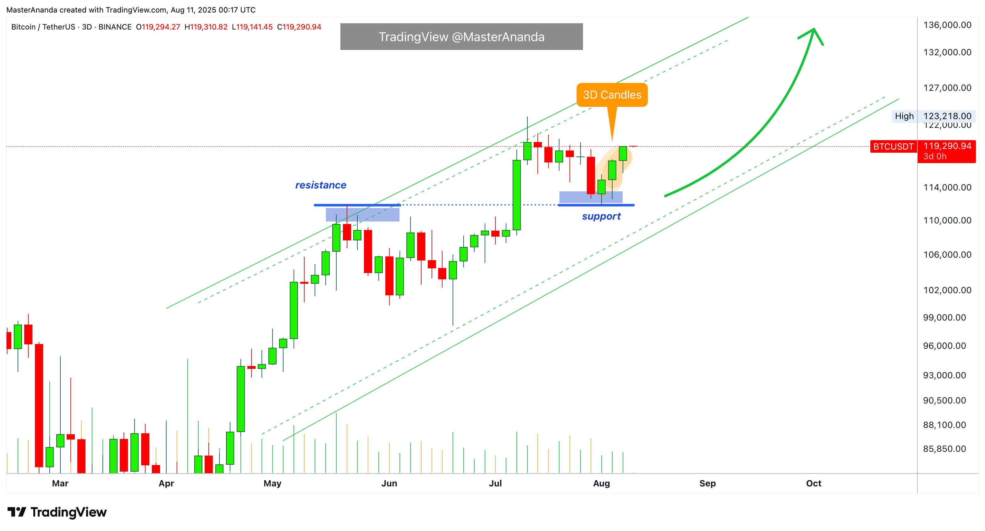 BINANCE:BTCUSDT Chart Image by MasterAnanda