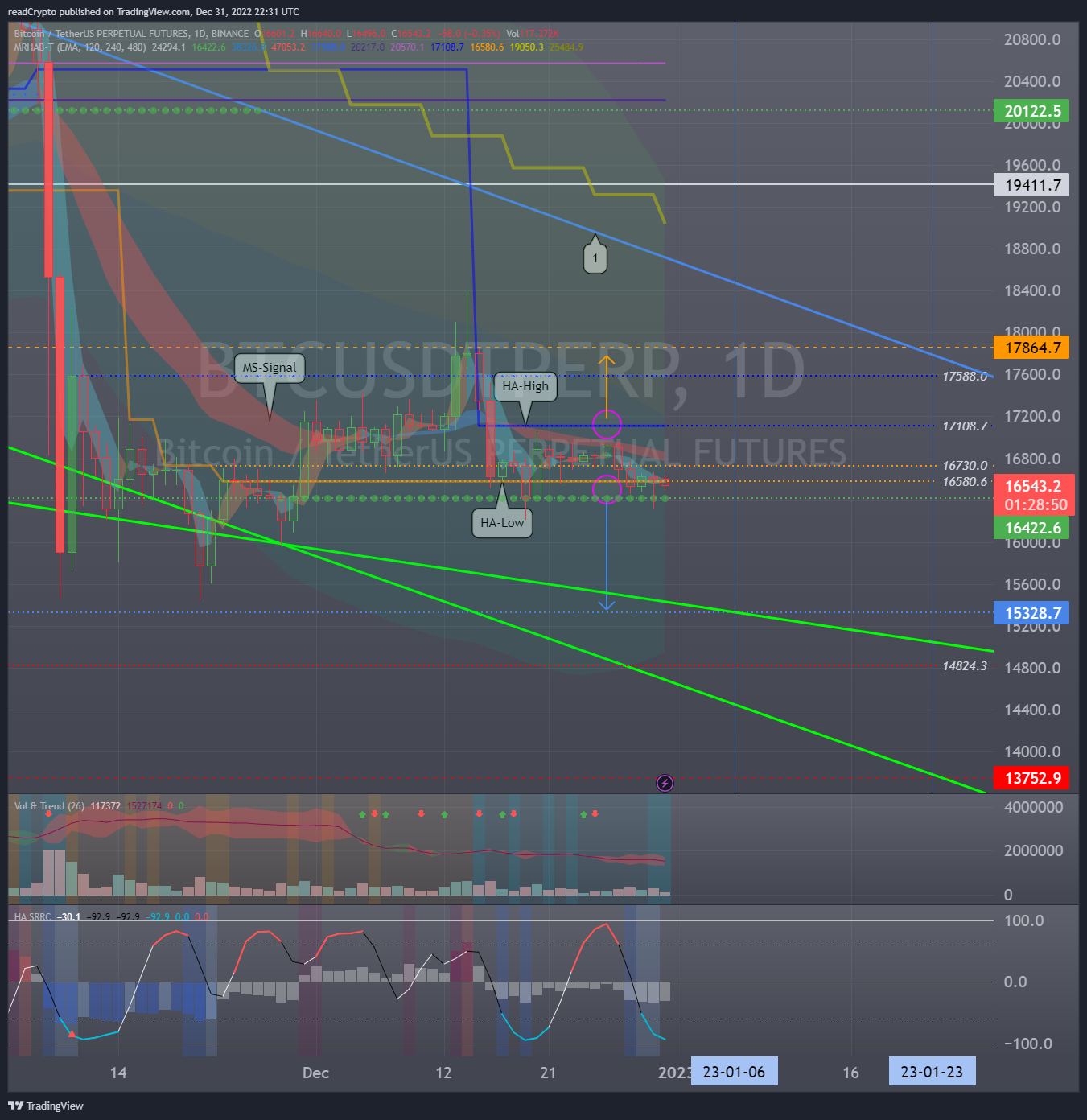 BINANCE:BTCUSDTPERP Chart Image by readCrypto