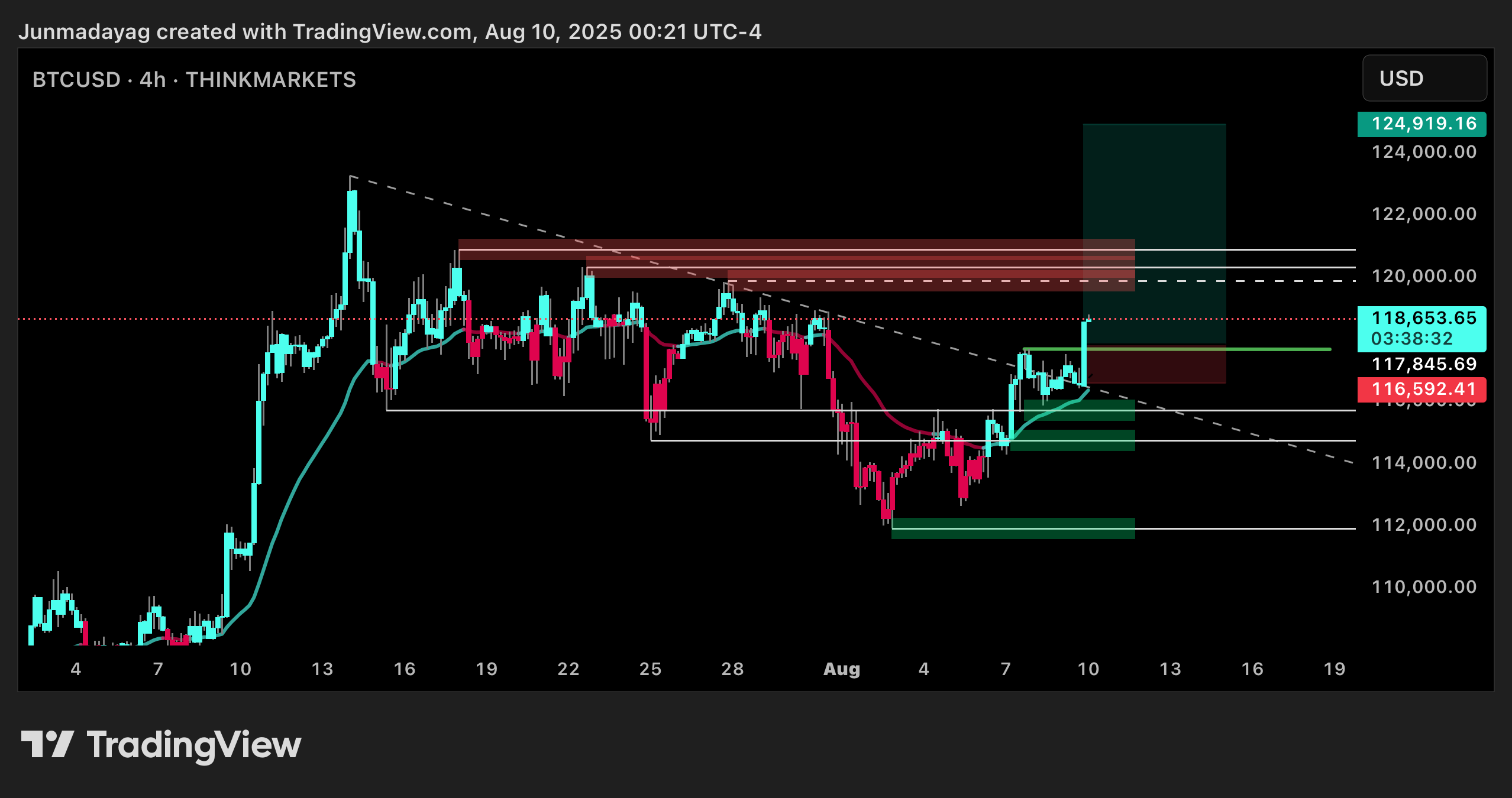 THINKMARKETS:BTCUSD Chart Image by Junmadayag