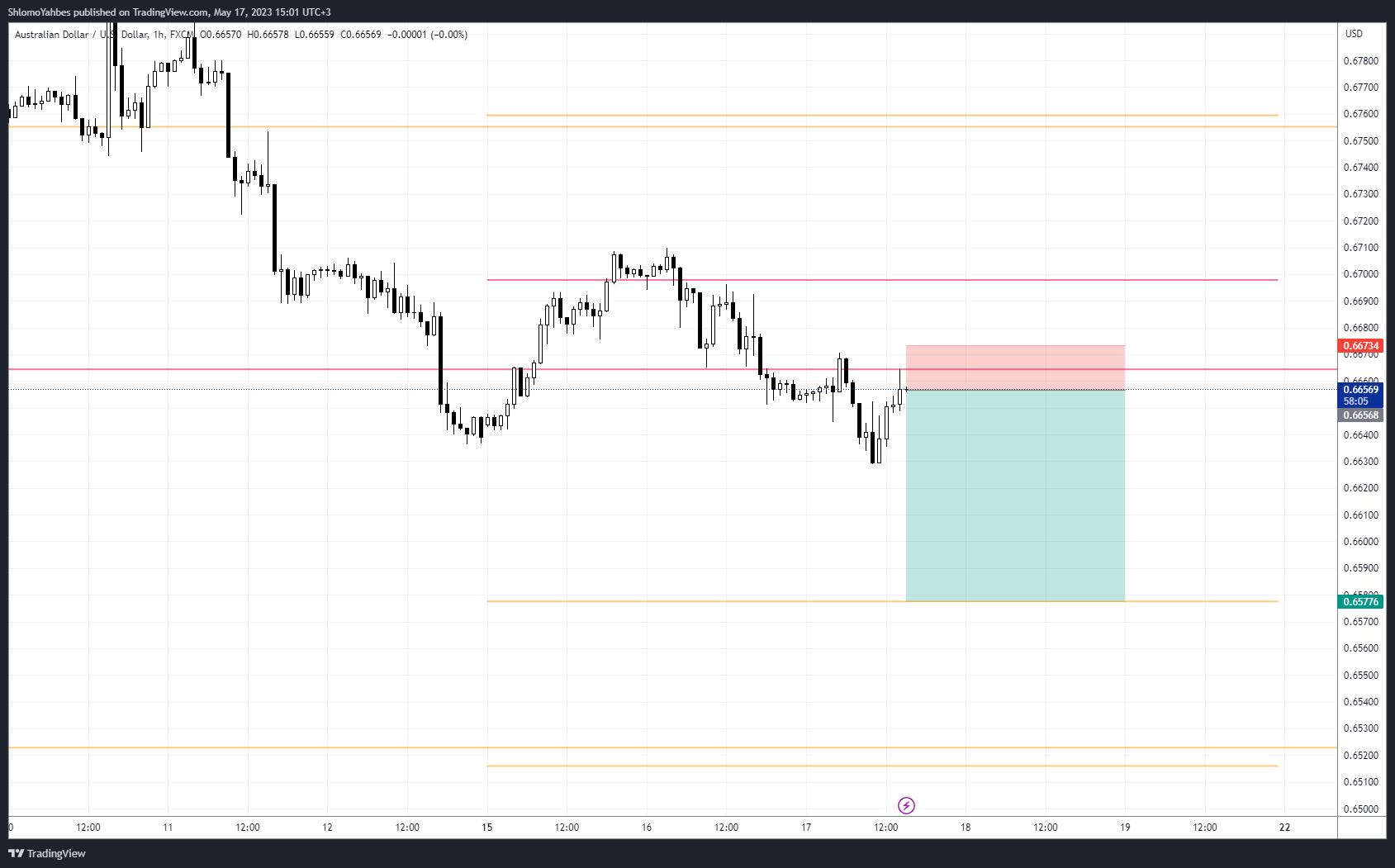FX:AUDUSD Chart Image by ShlomoYahbes