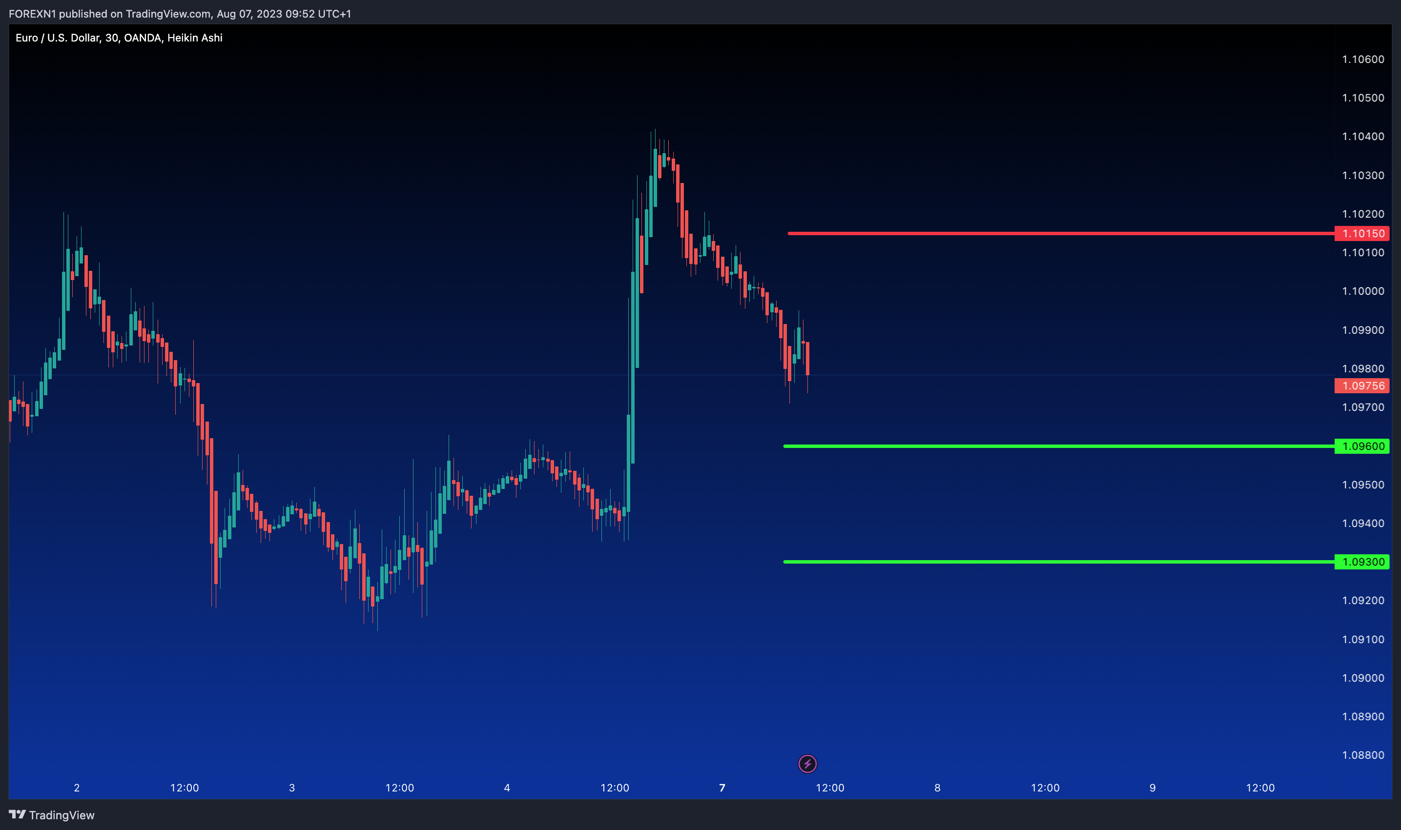 OANDA:EURUSD Chart Image by FOREXN1