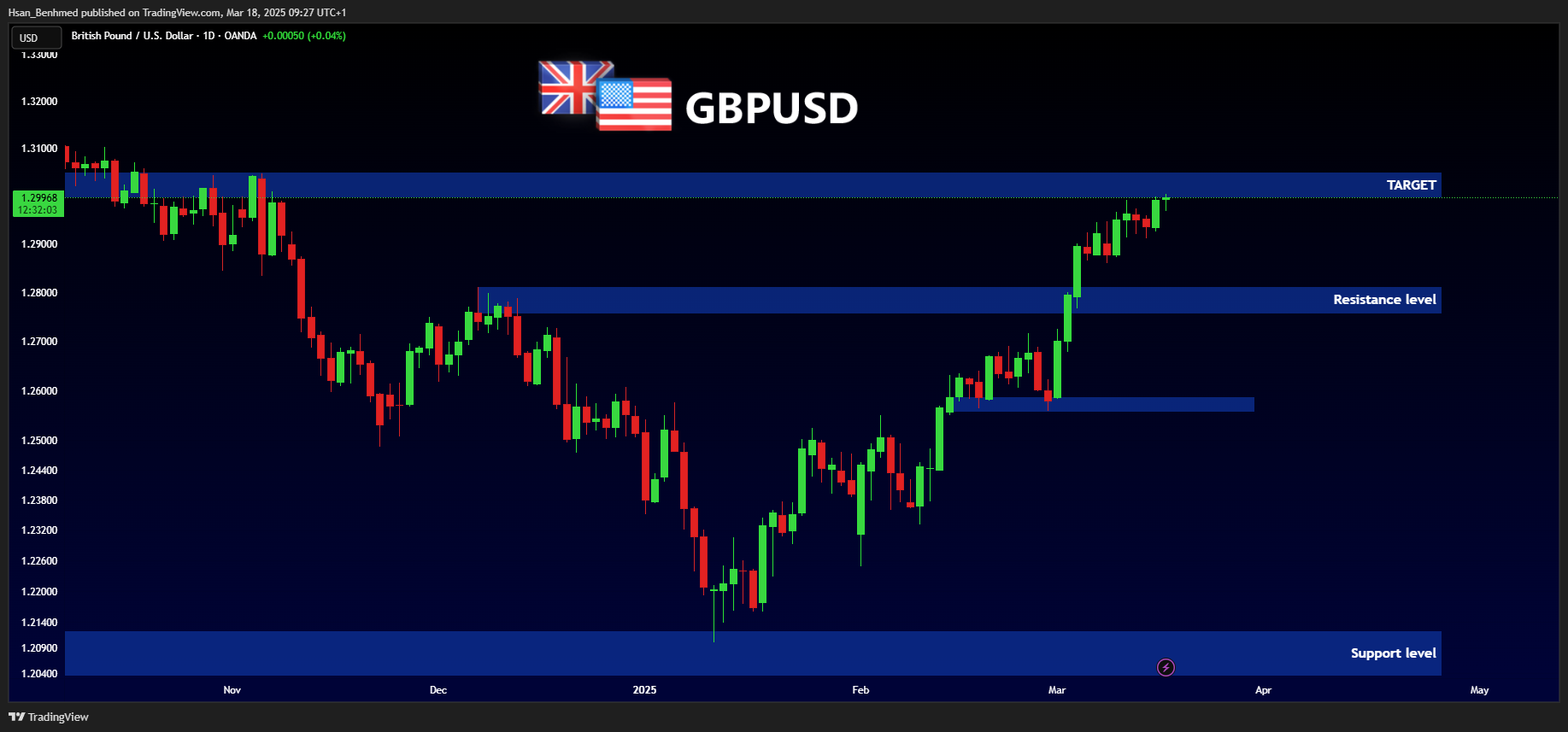 OANDA:GBPUSD Chart Image by Hsan_Benhmed