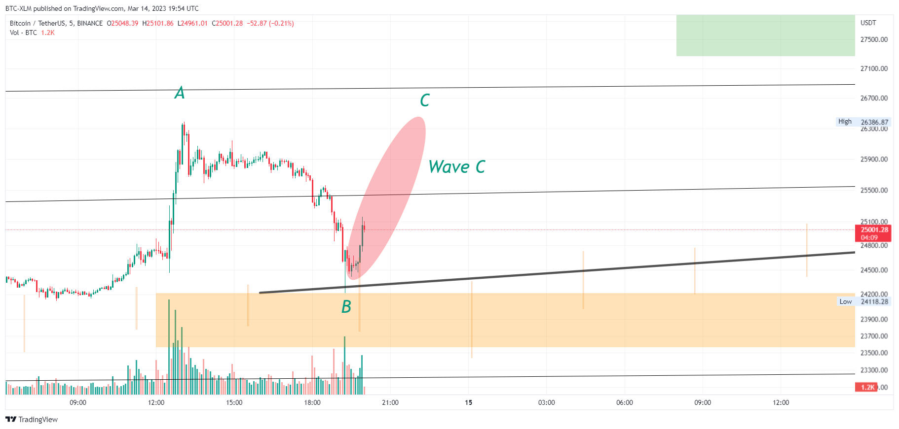 BINANCE:BTCUSDT Chart Image by BTC-XLM