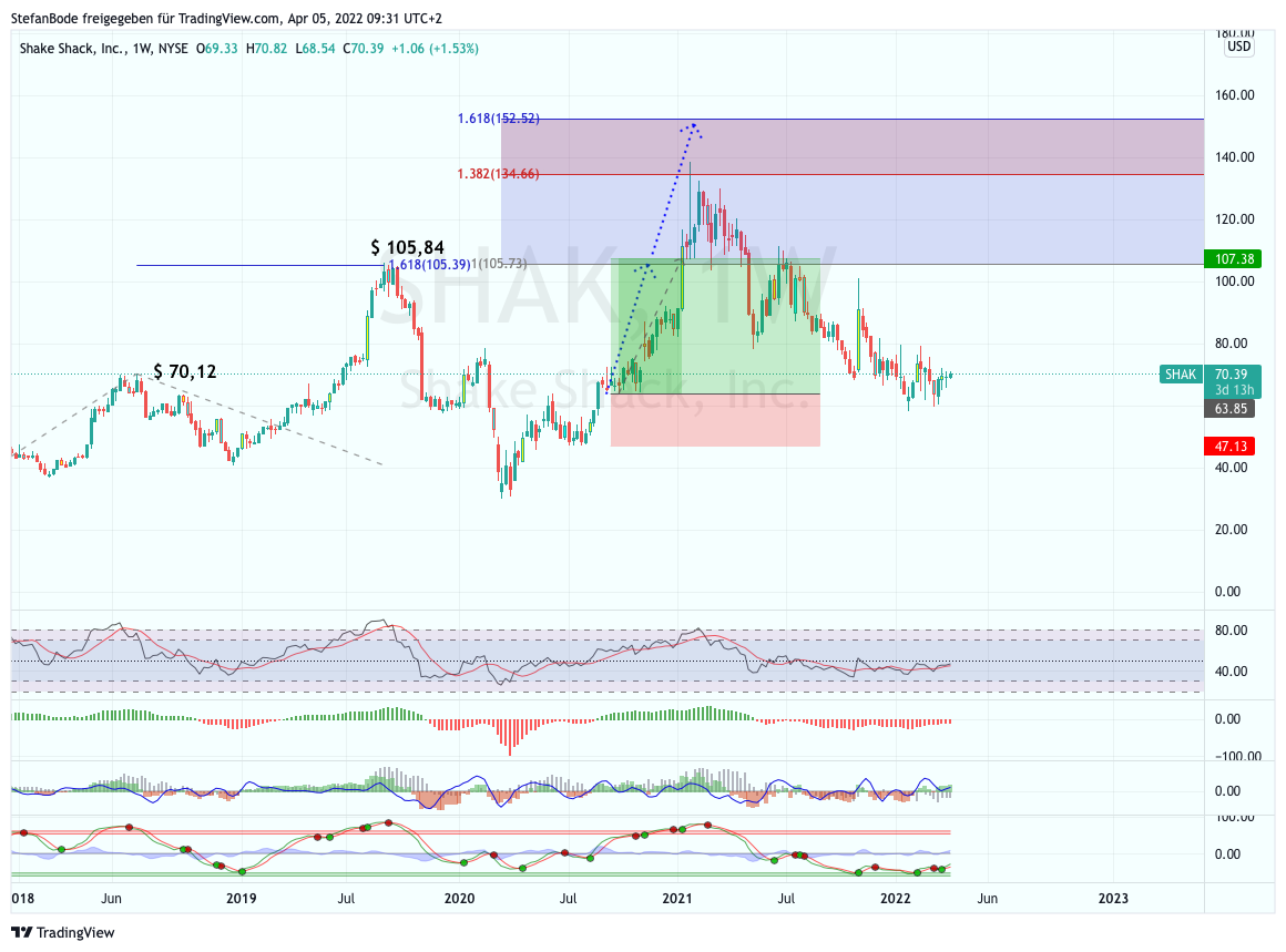 NYSE:SHAK Chart Image by StefanBode