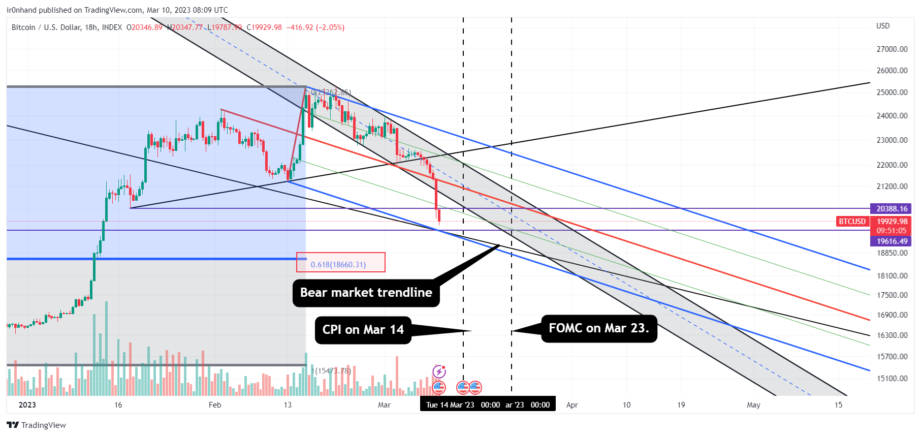 INDEX:BTCUSD Chart Image by ir0nhand