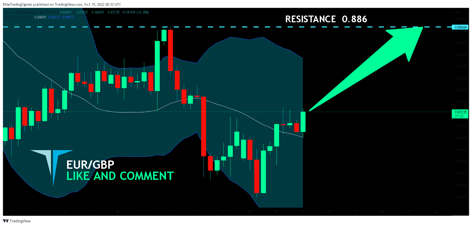 FX:EURGBP Chart Image by EliteTradingSignals