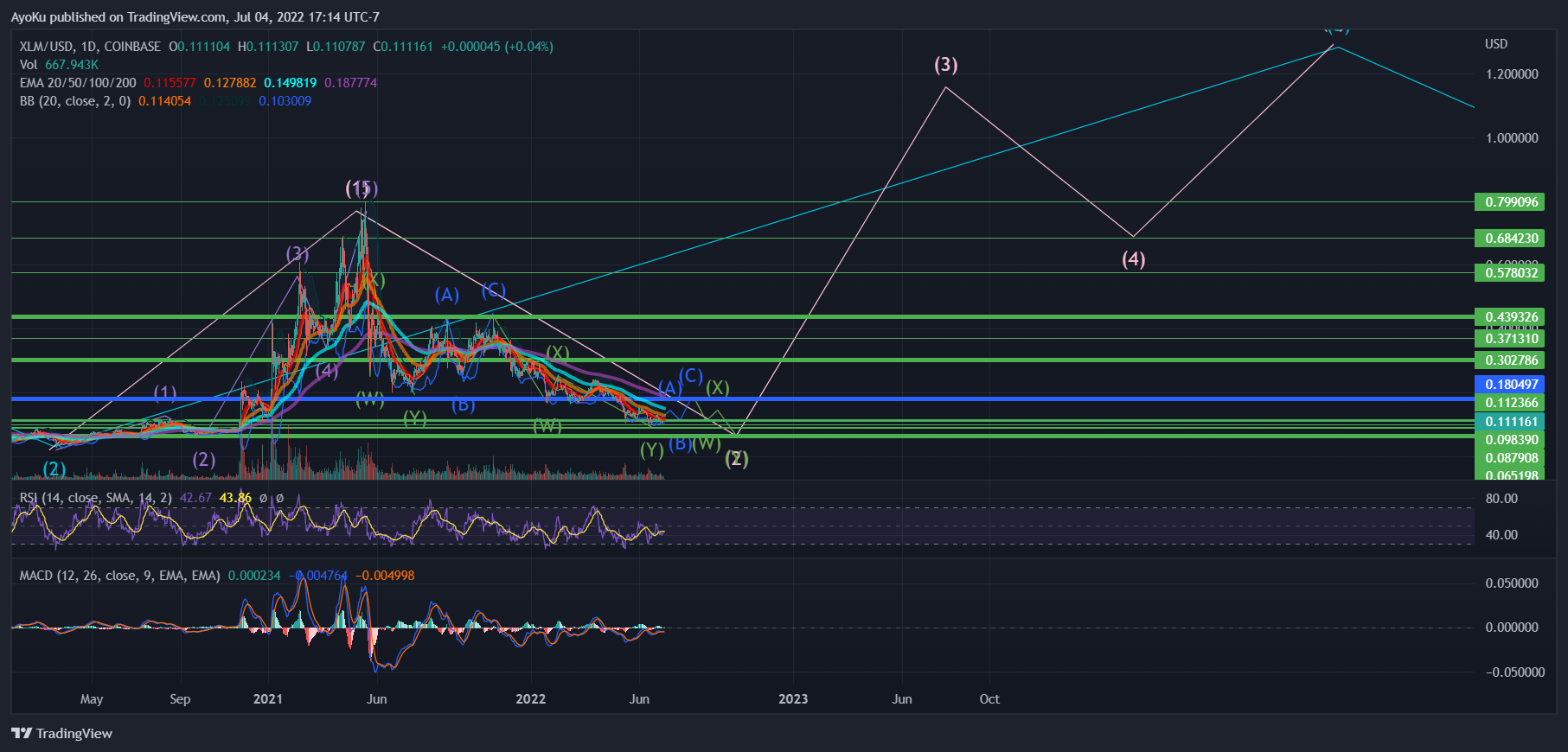 COINBASE:XLMUSD Chart Image by AyoKu