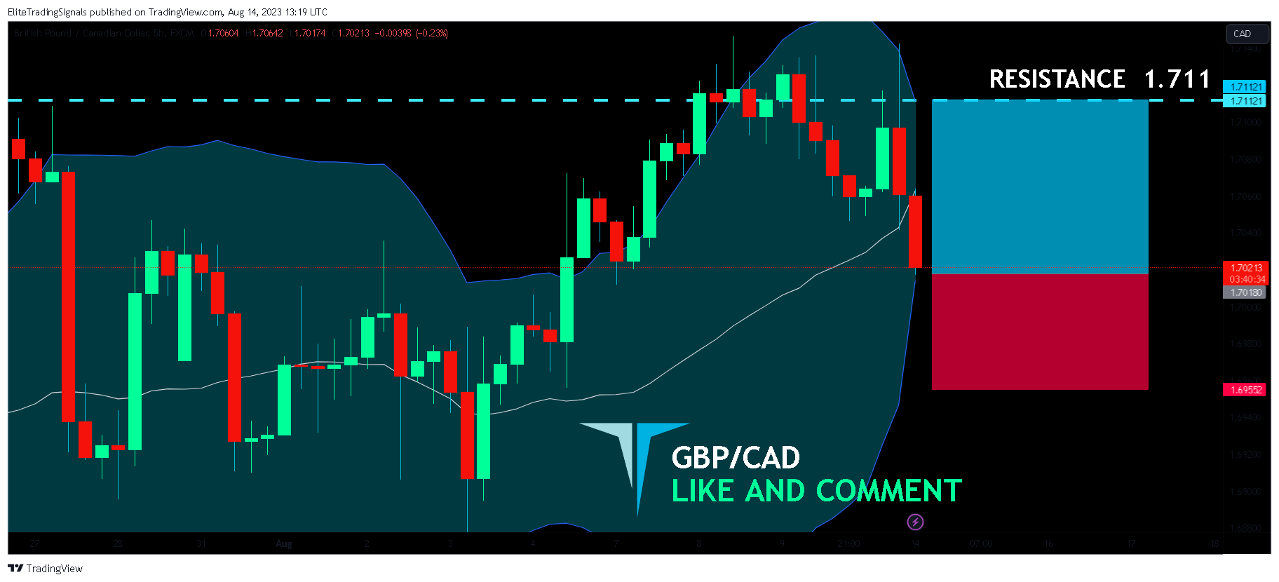 FX:GBPCAD Chart Image by EliteTradingSignals