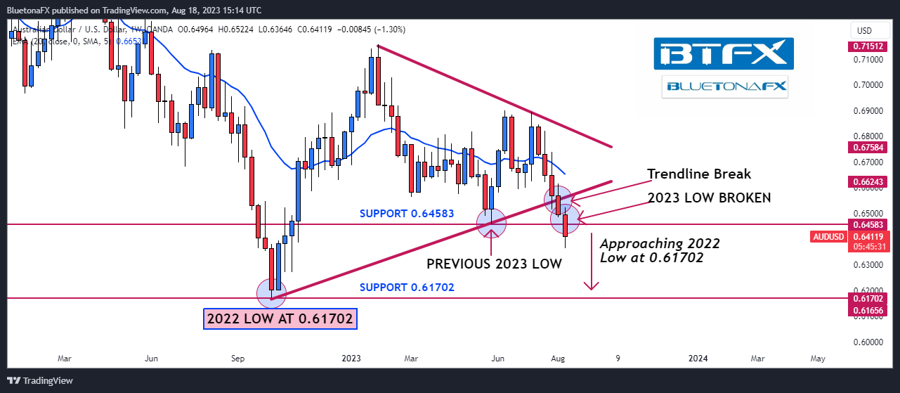 OANDA:AUDUSD Chart Image by BluetonaFX