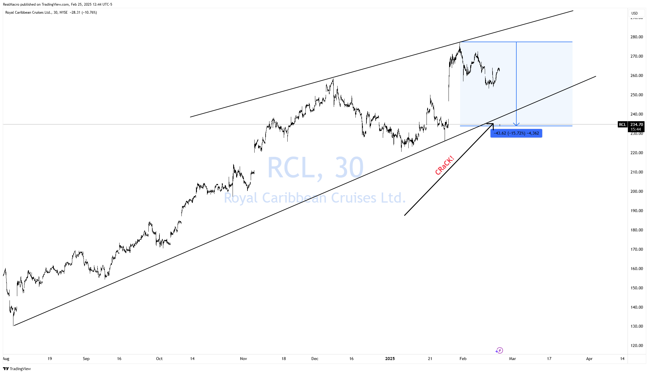 BATS:RCL Chart Image by RealMacro