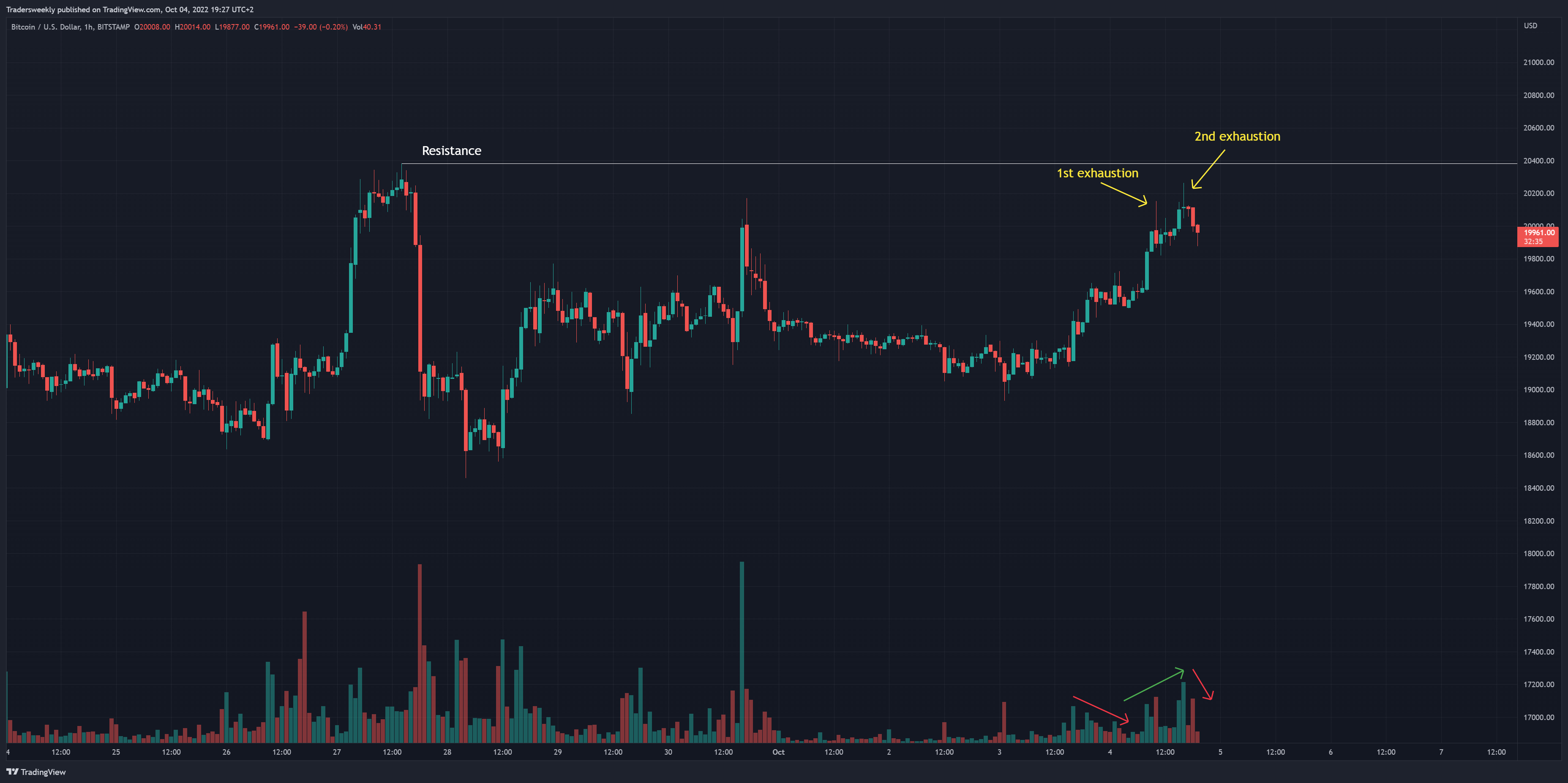 BITSTAMP:BTCUSD Chart Image by Tradersweekly