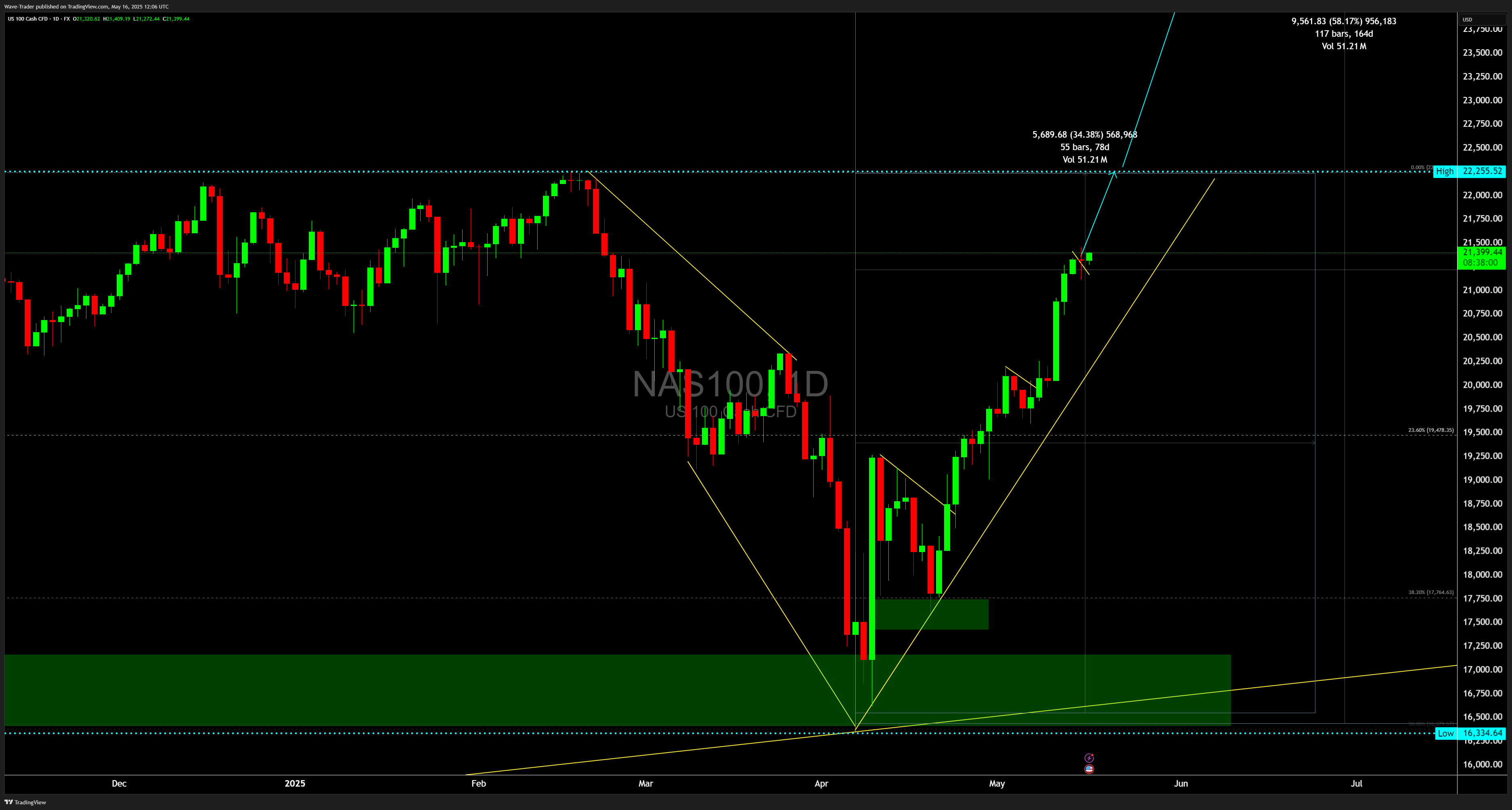 FX:NAS100 Chart Image by Wave-Trader