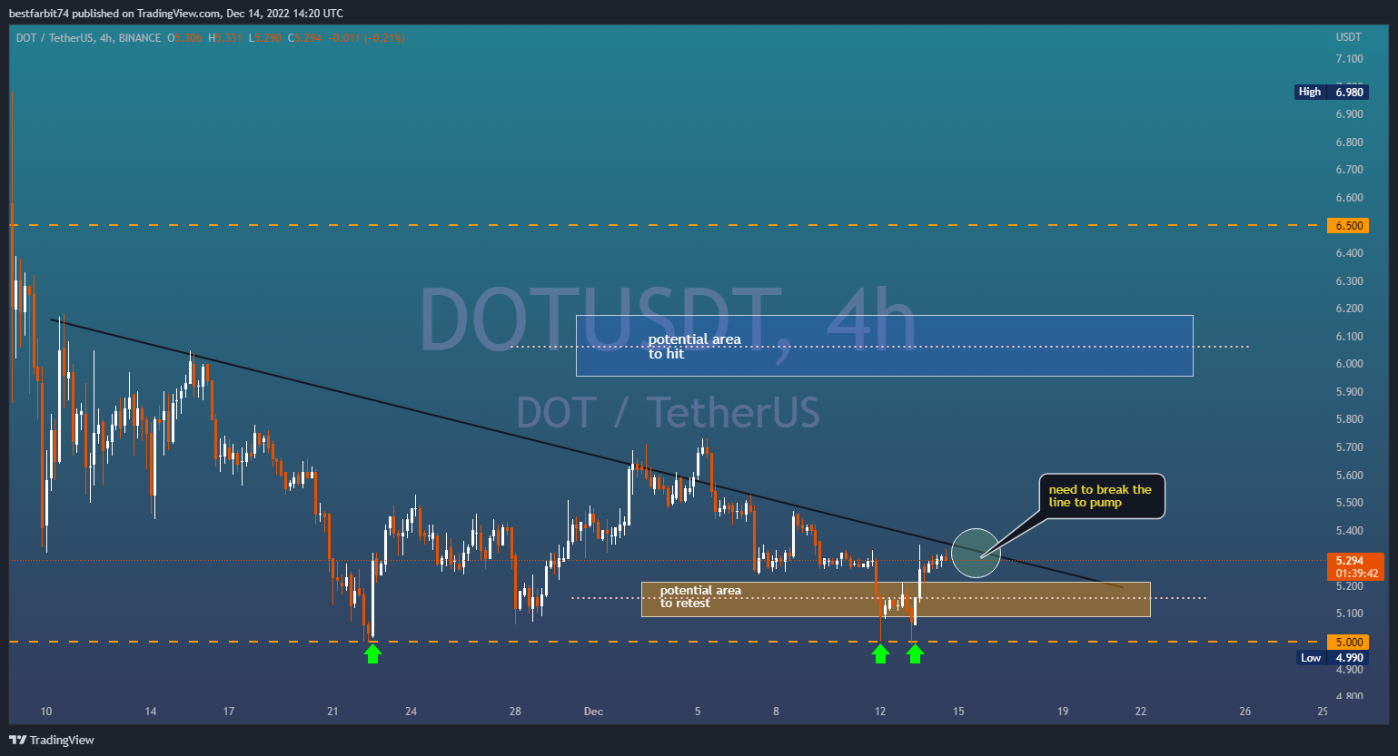 BINANCE:DOTUSDT Chart Image by bestfarbit74