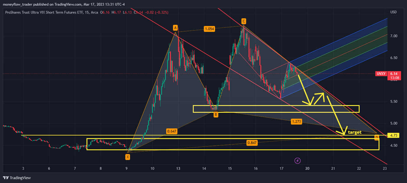 AMEX:UVXY Chart Image by moneyflow_trader