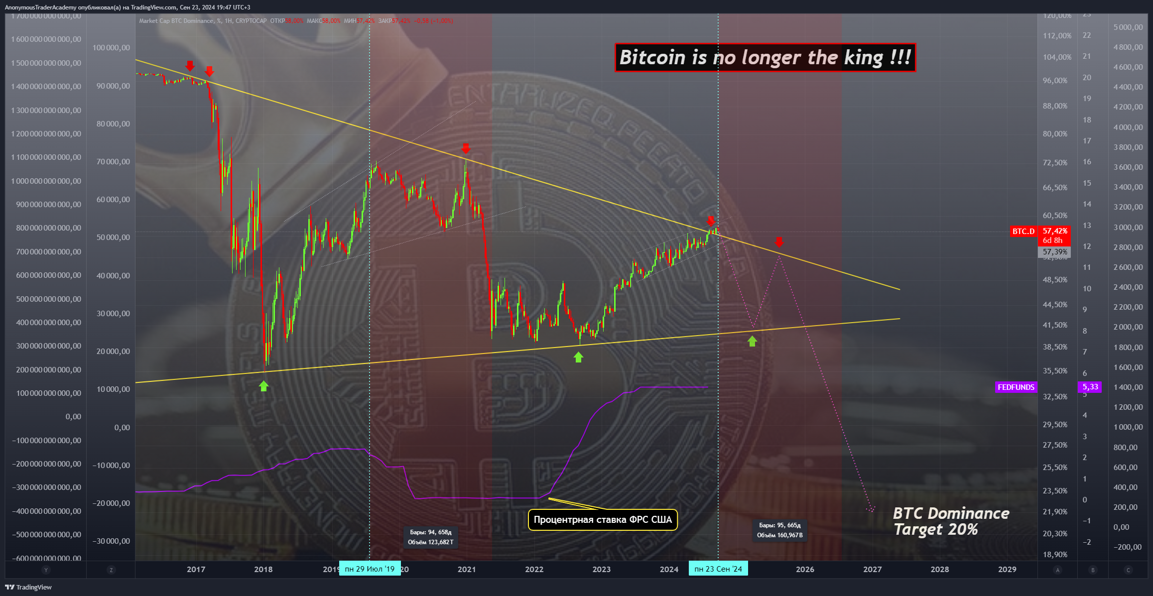 CRYPTOCAP:BTC.D Chart Image by AnonymousTraderAcademy