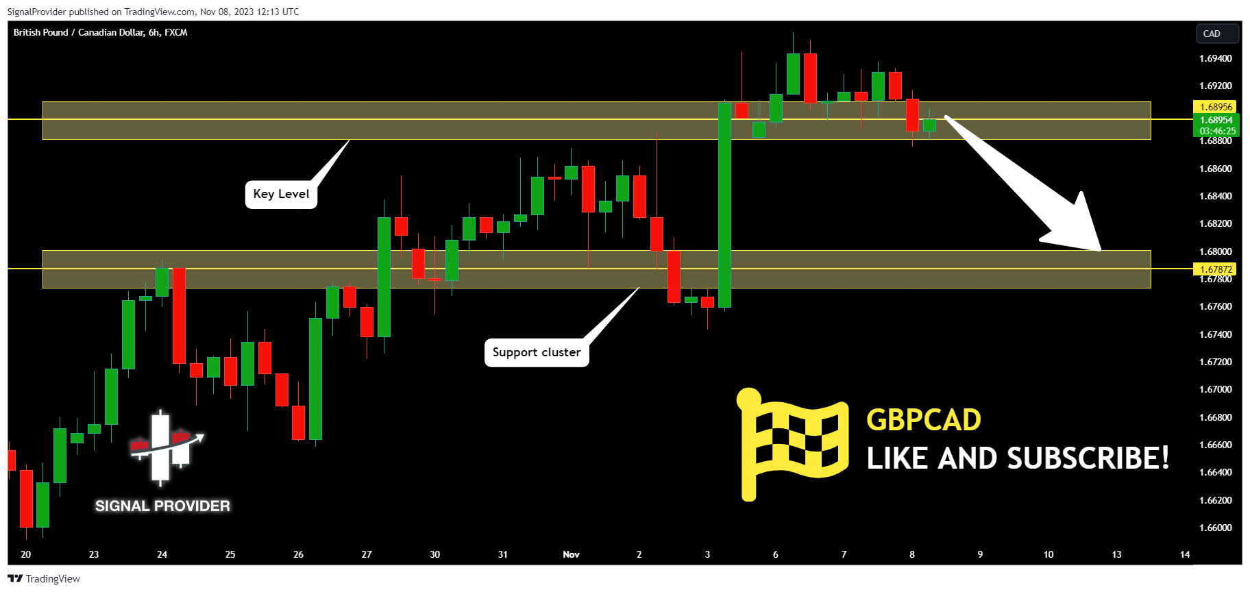 FX:GBPCAD Chart Image by SignalProvider