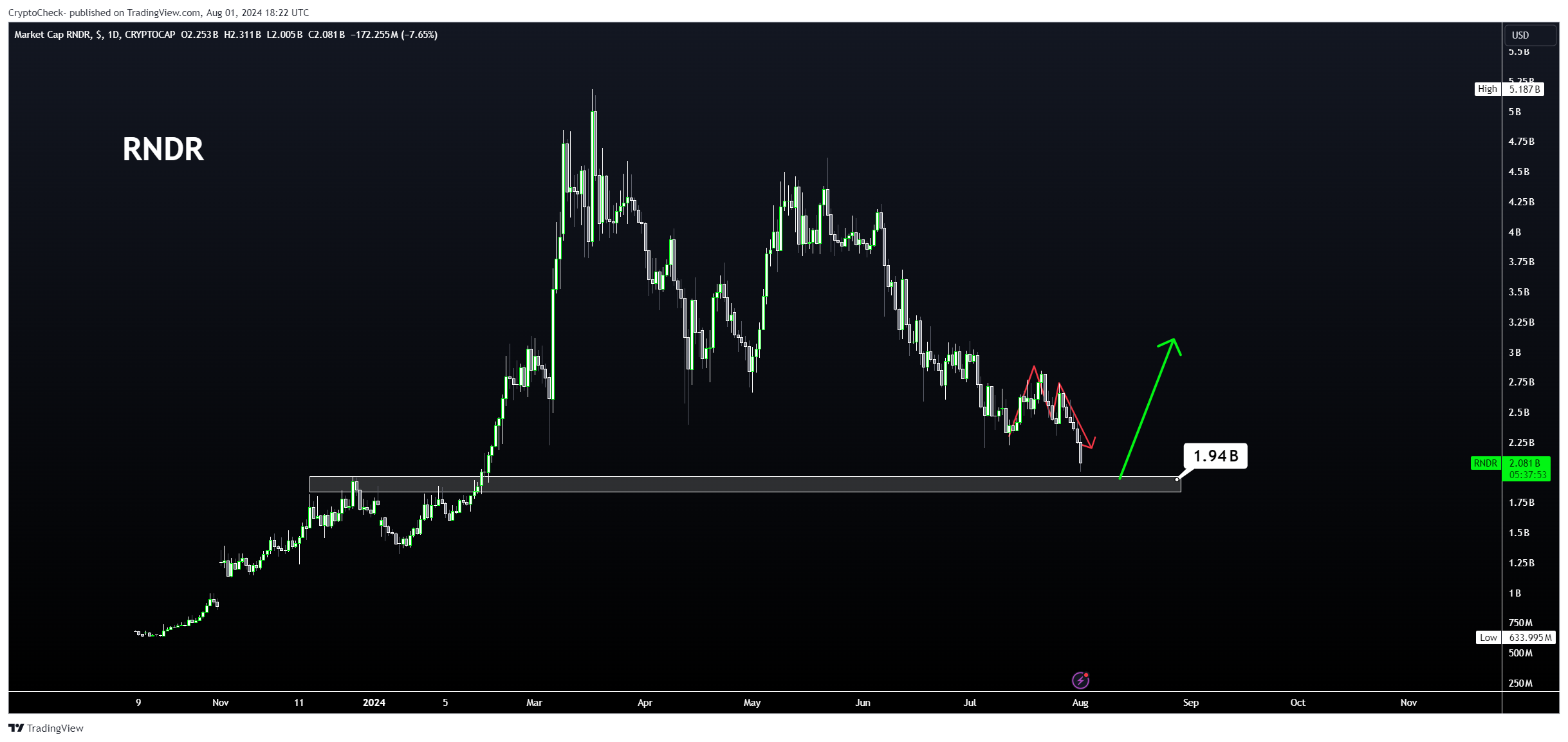 CRYPTOCAP:RNDR Chart Image by Crypto-Check-