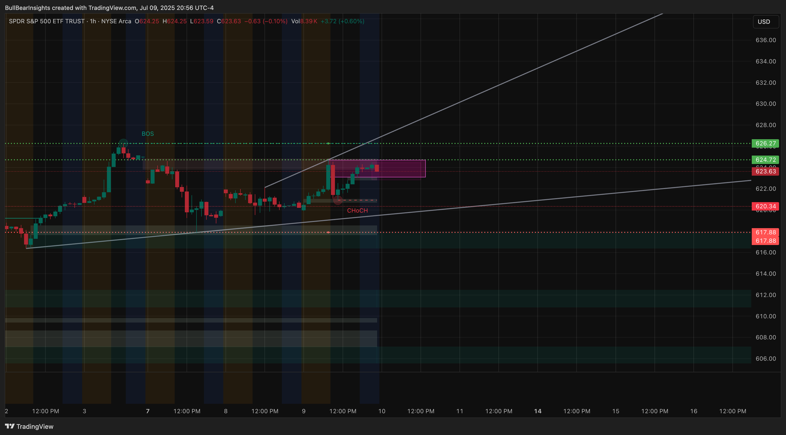 BATS:SPY Chart Image by BullBearInsights