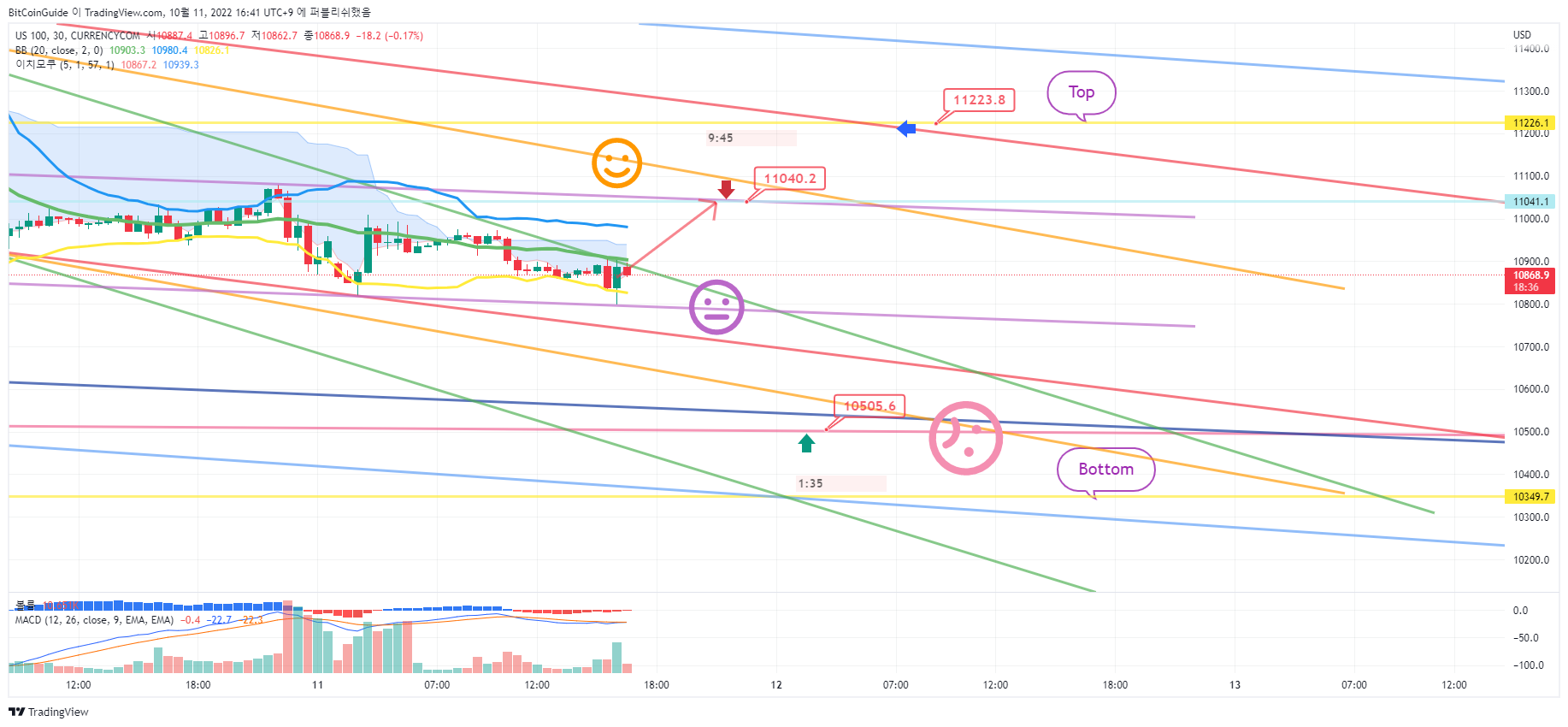CURRENCYCOM:US100 Chart Image by BitCoinGuide