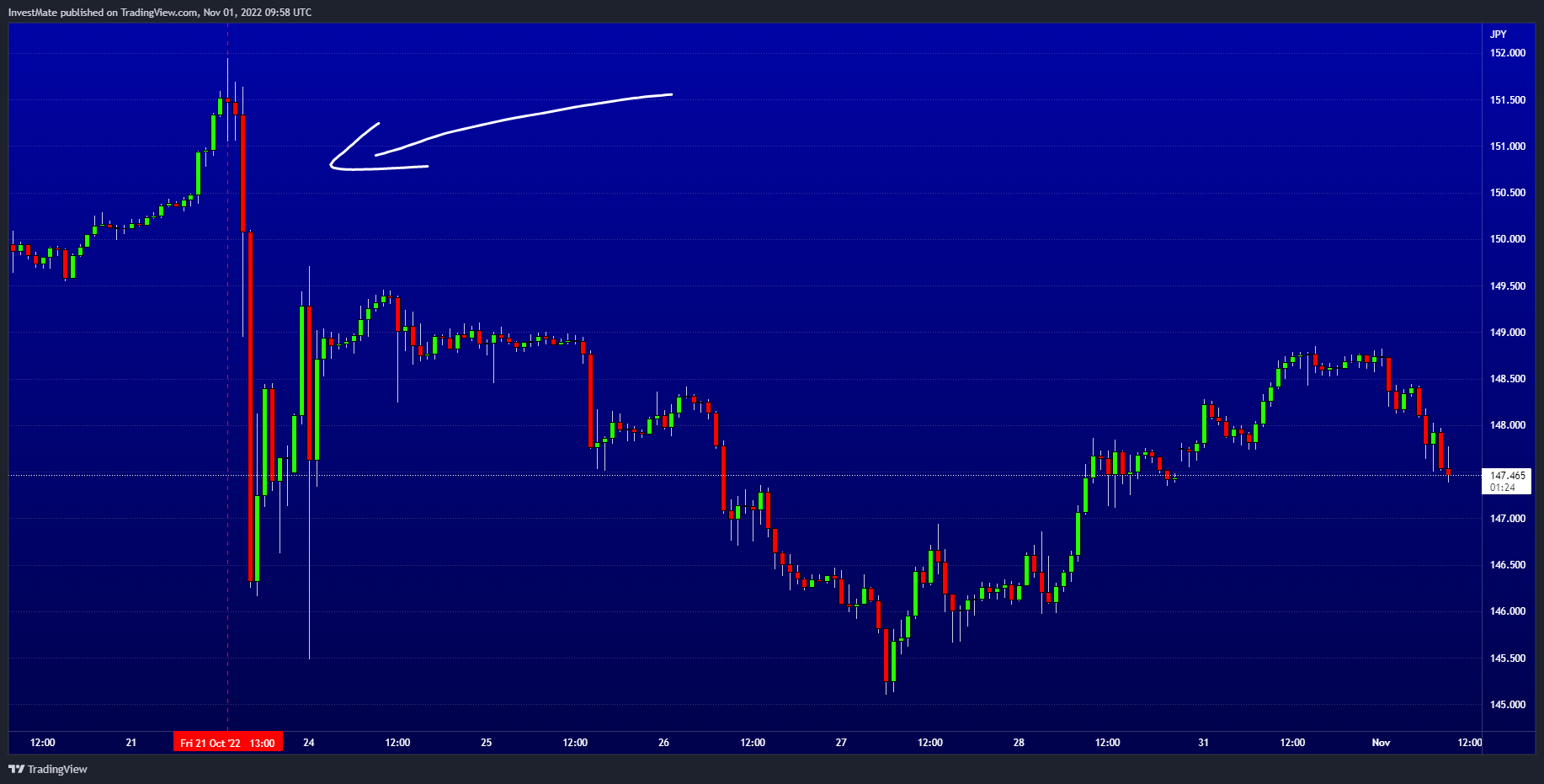 FX:USDJPY Chart Image by InvestMate