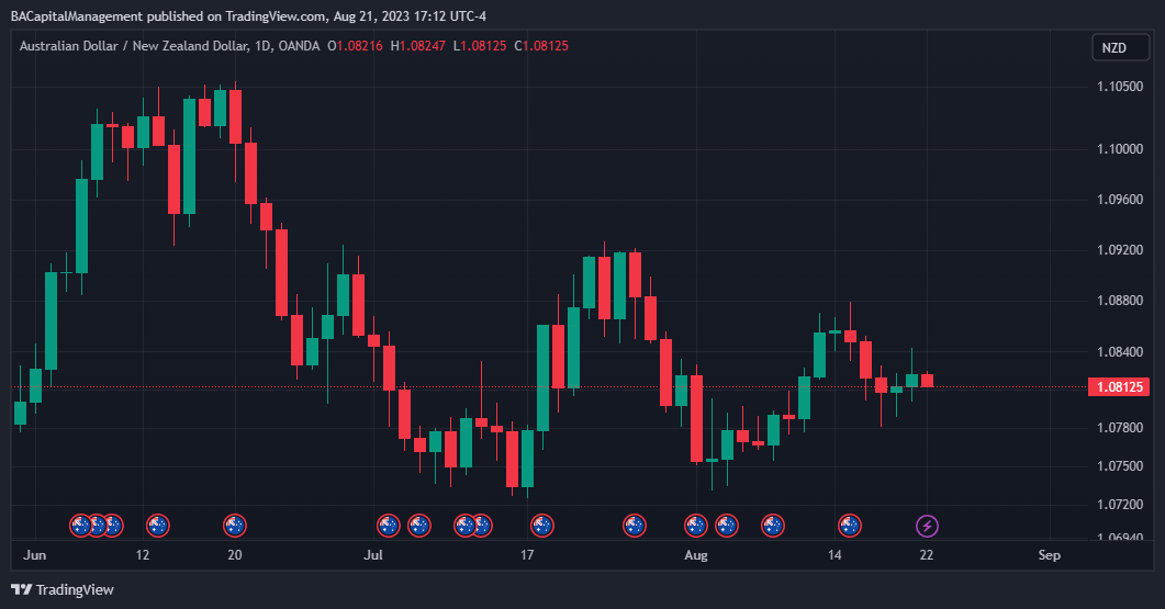 OANDA:AUDNZD Chart Image by BACapitalManagement