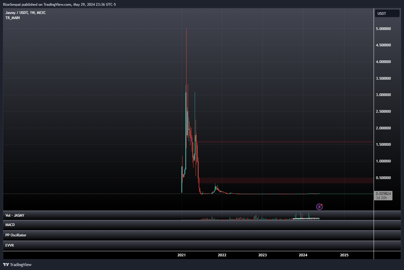 MEXC:JASMYUSDT Chart Image by RizeSenpai